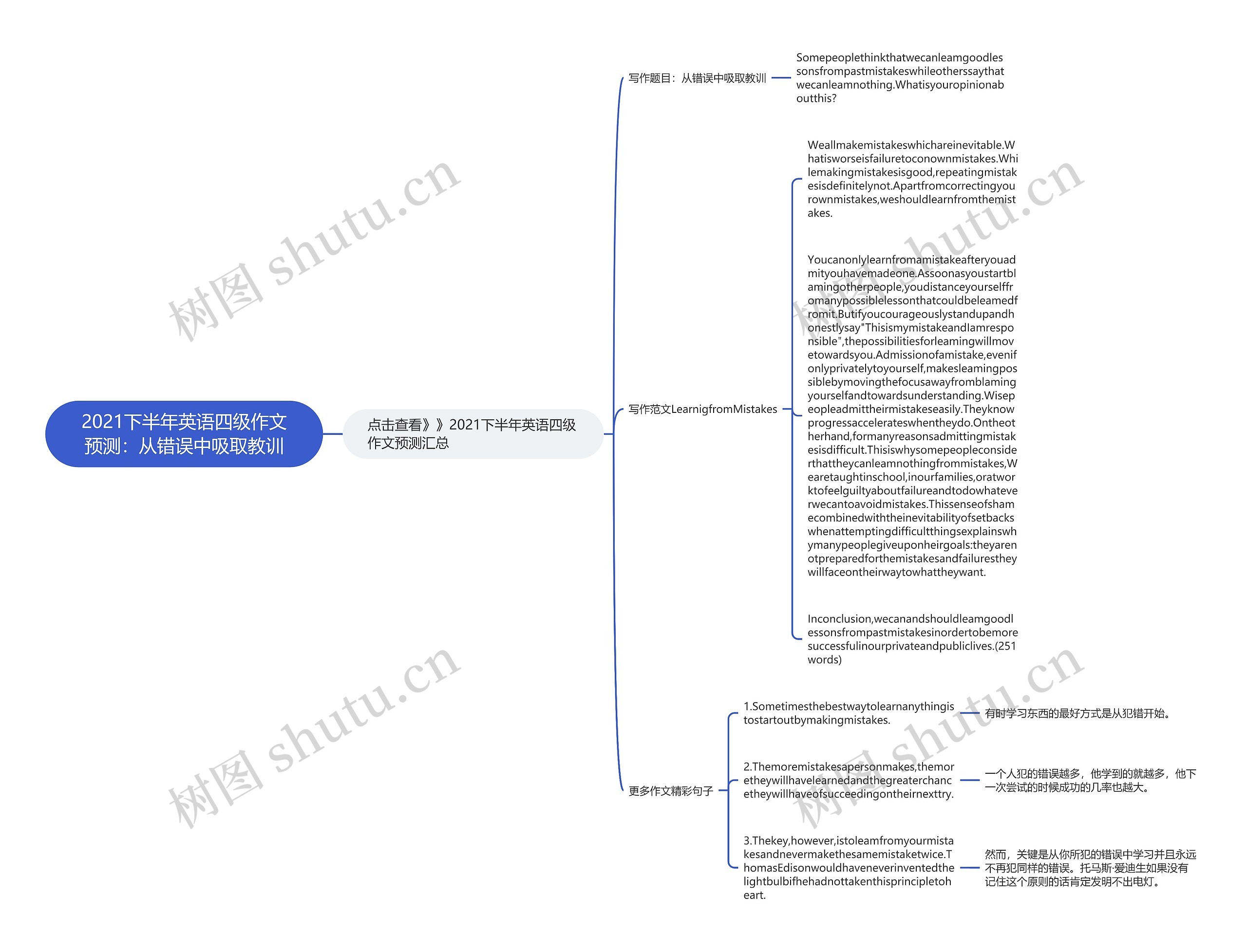 2021下半年英语四级作文预测：从错误中吸取教训思维导图