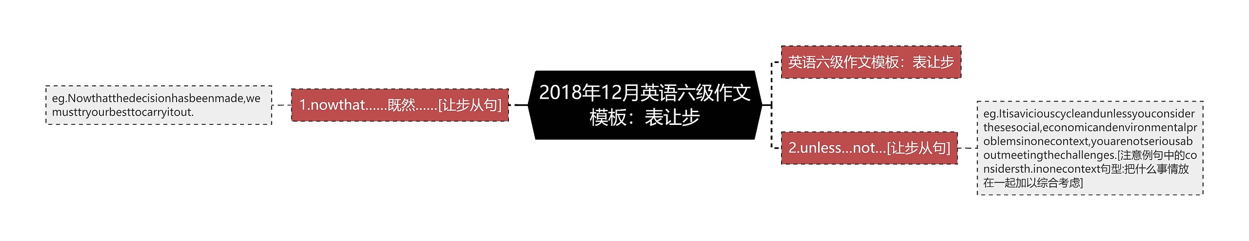 2018年12月英语六级作文：表让步思维导图