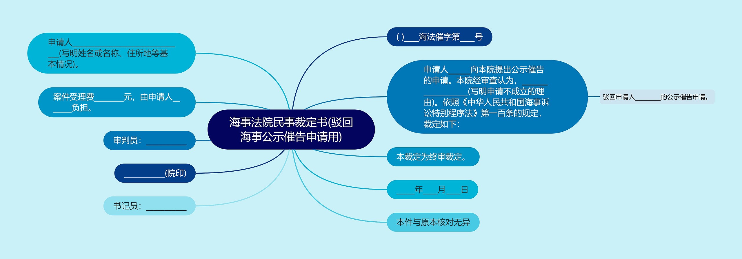 海事法院民事裁定书(驳回海事公示催告申请用)思维导图