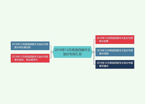 2018年12月英语四级作文加分句型汇总