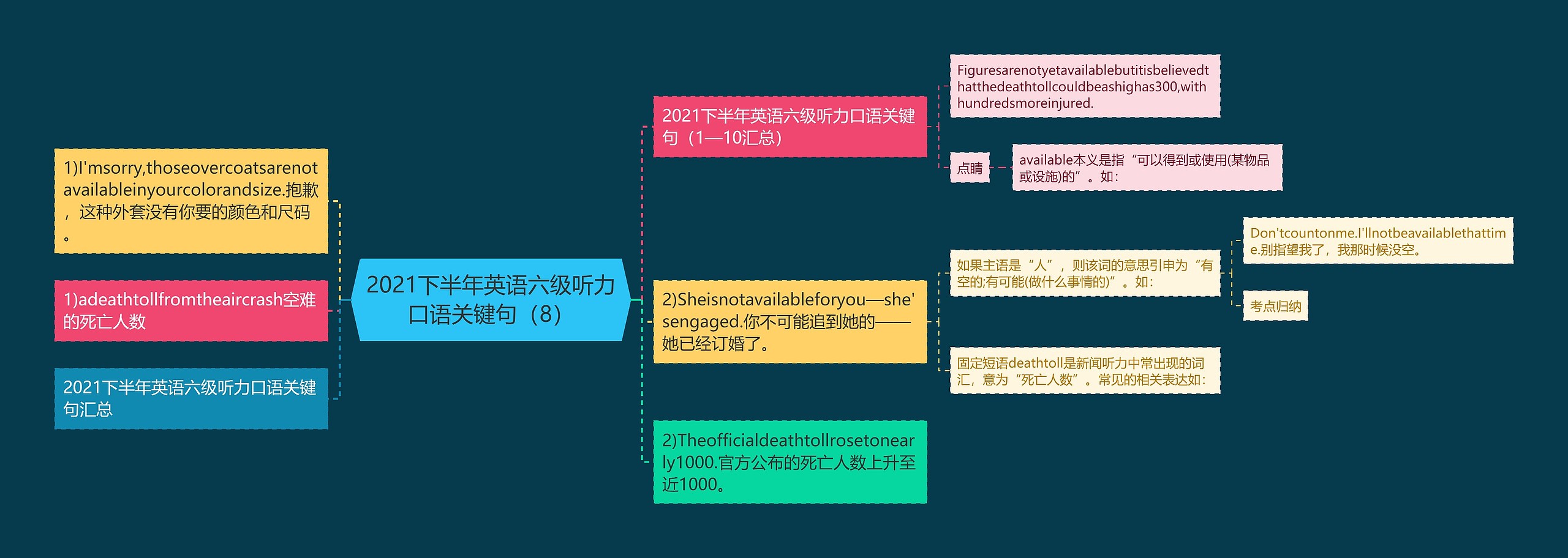 2021下半年英语六级听力口语关键句（8）思维导图