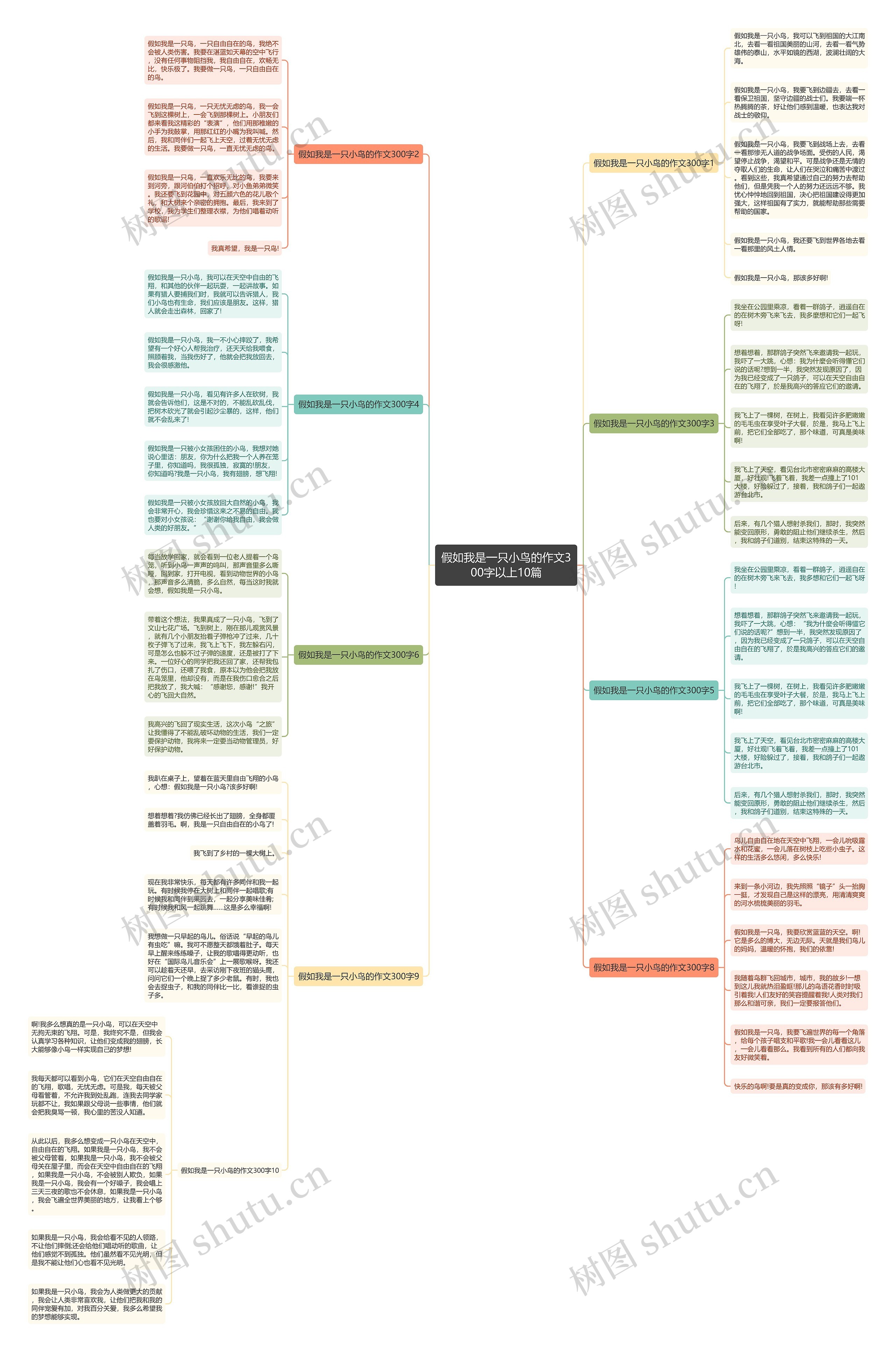 假如我是一只小鸟的作文300字以上10篇思维导图