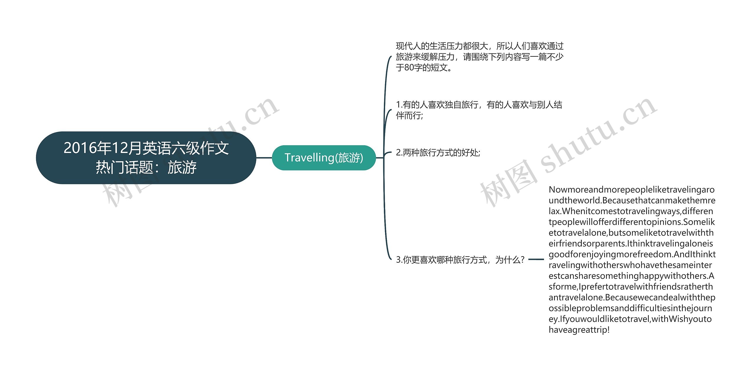 2016年12月英语六级作文热门话题：旅游思维导图