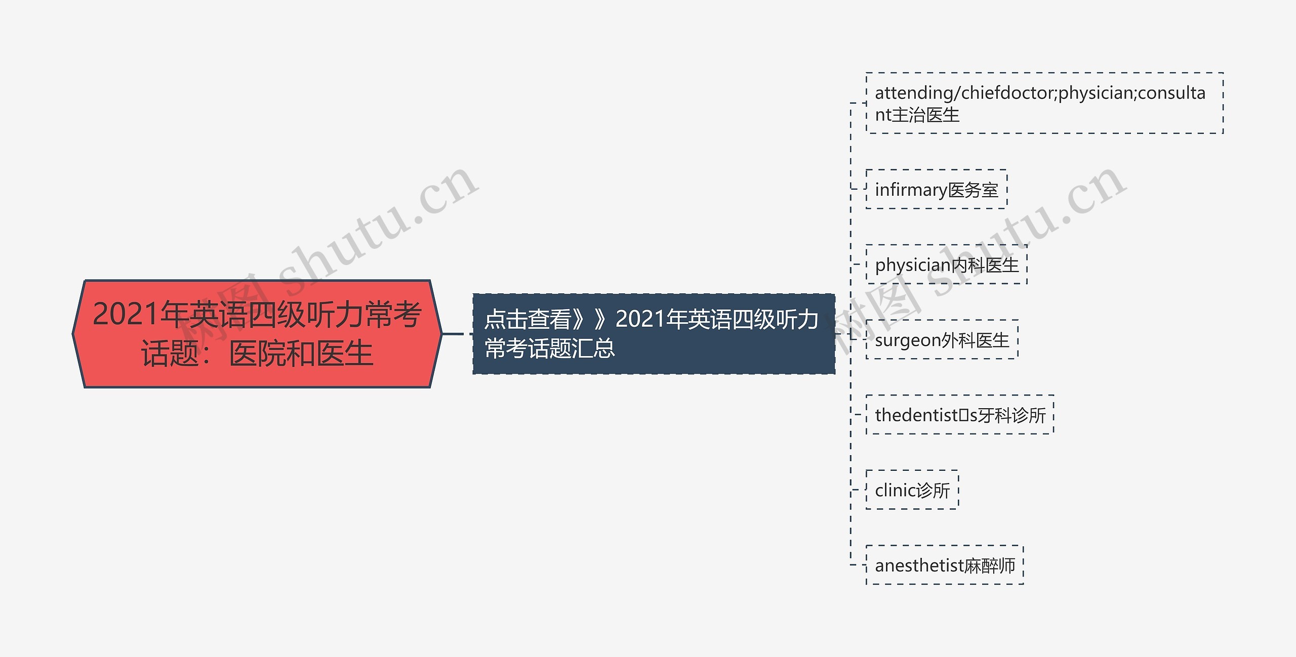 2021年英语四级听力常考话题：医院和医生思维导图