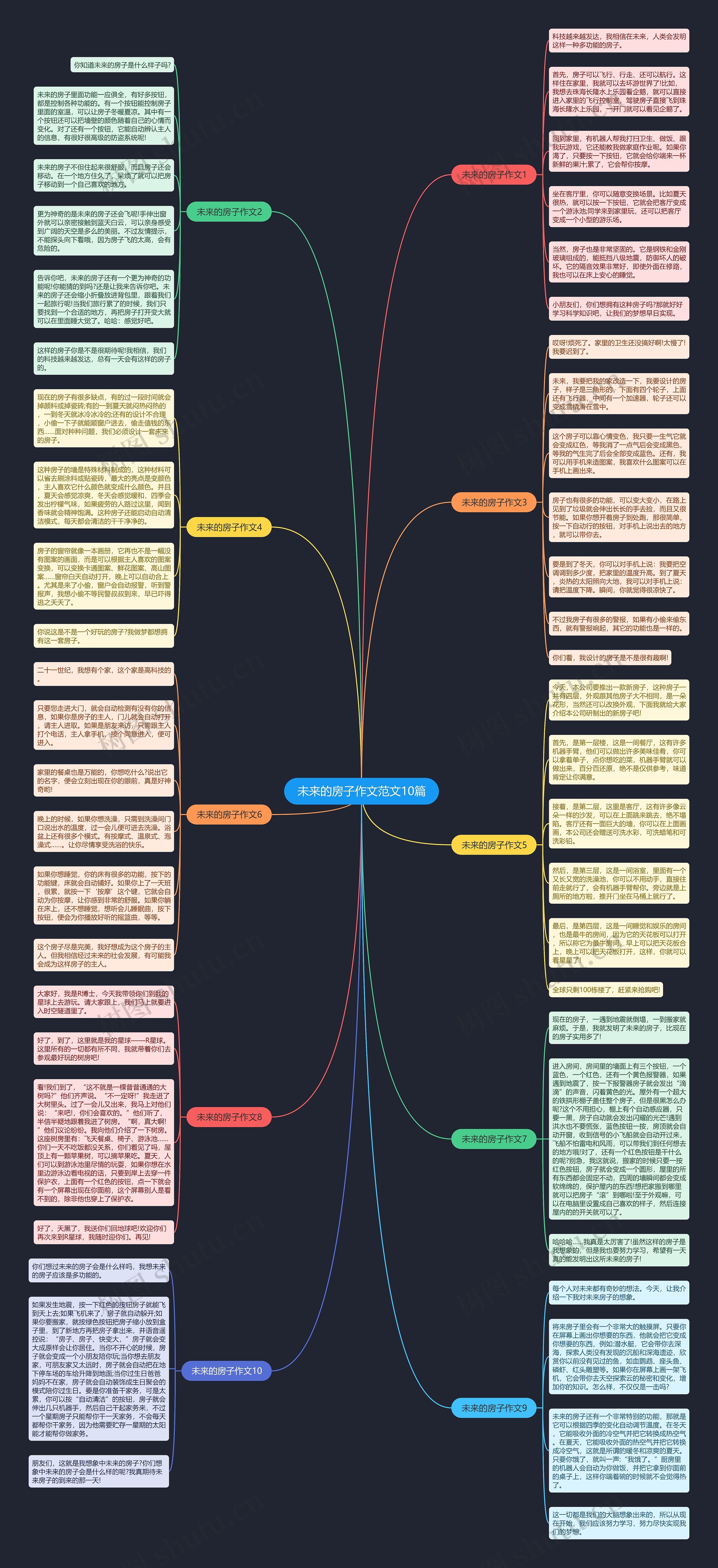 未来的房子作文范文10篇思维导图