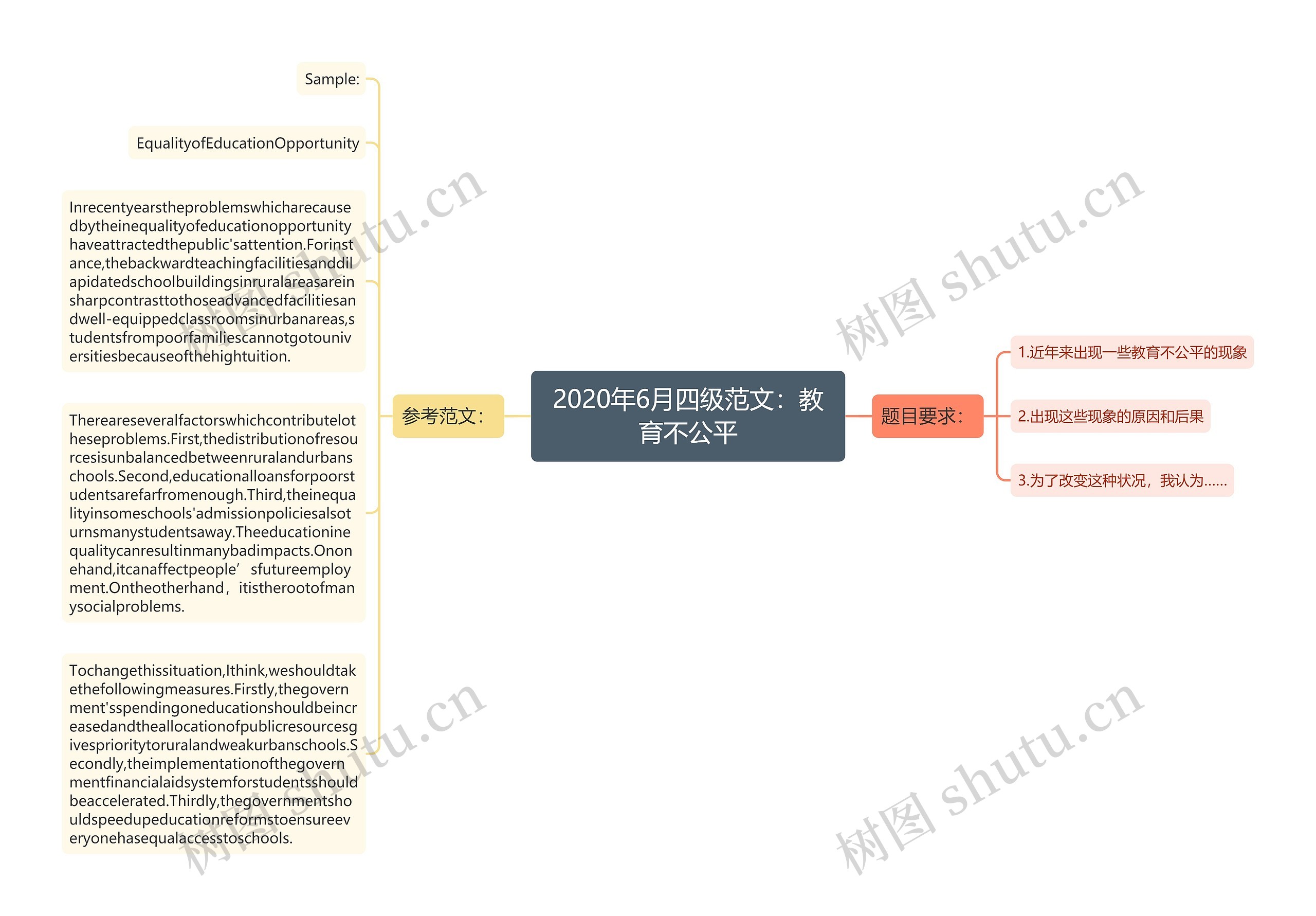 2020年6月四级范文：教育不公平