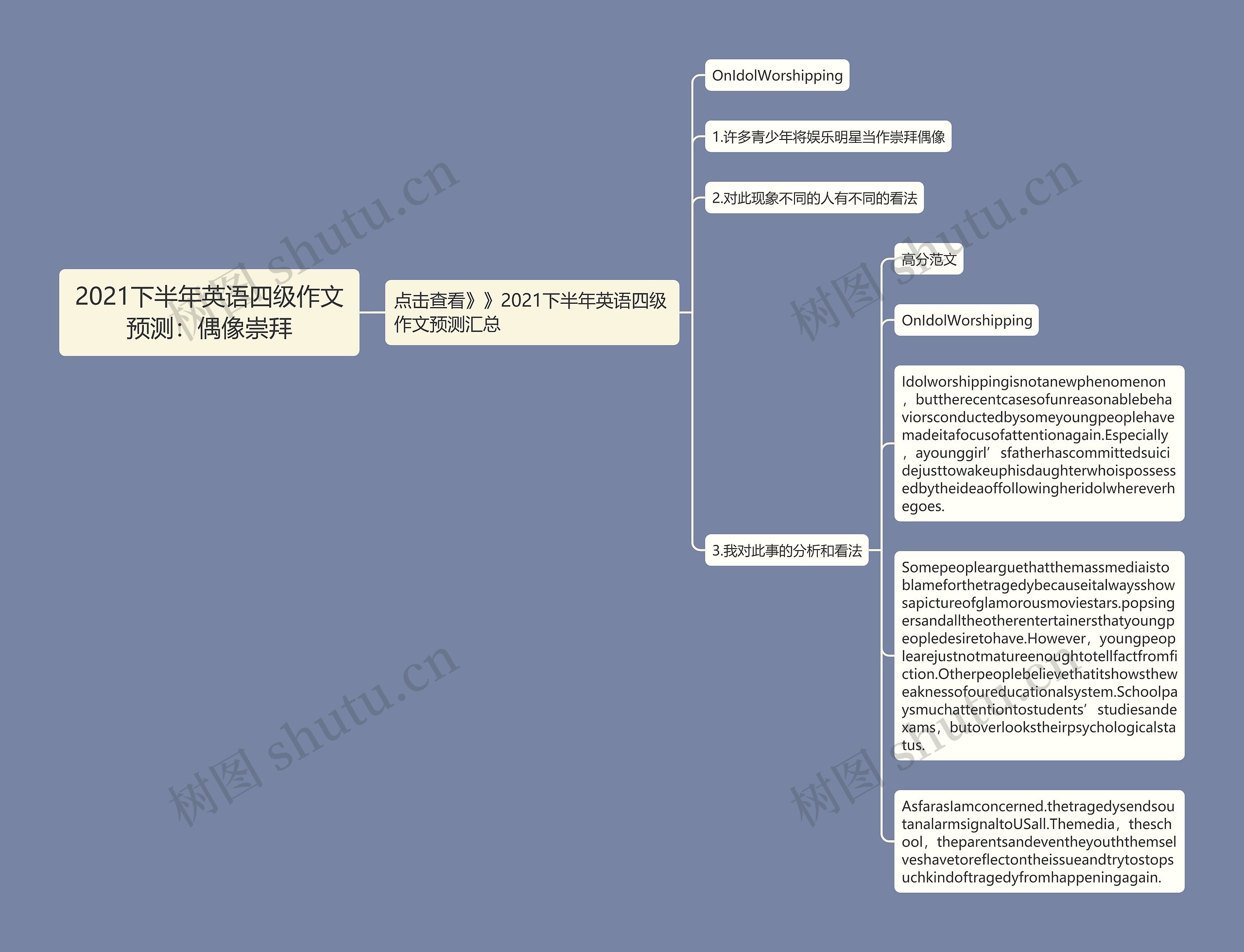 2021下半年英语四级作文预测：偶像崇拜思维导图