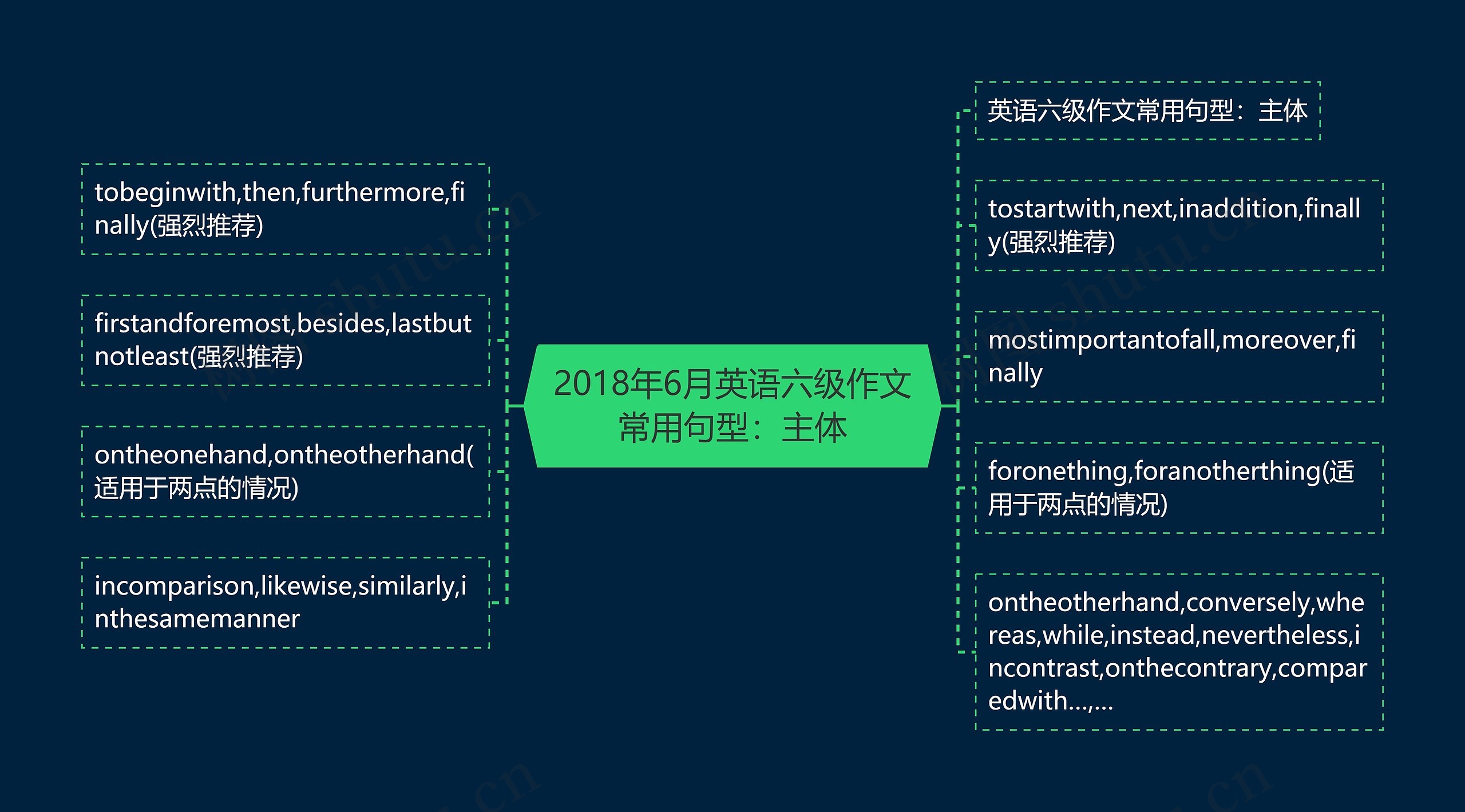 2018年6月英语六级作文常用句型：主体