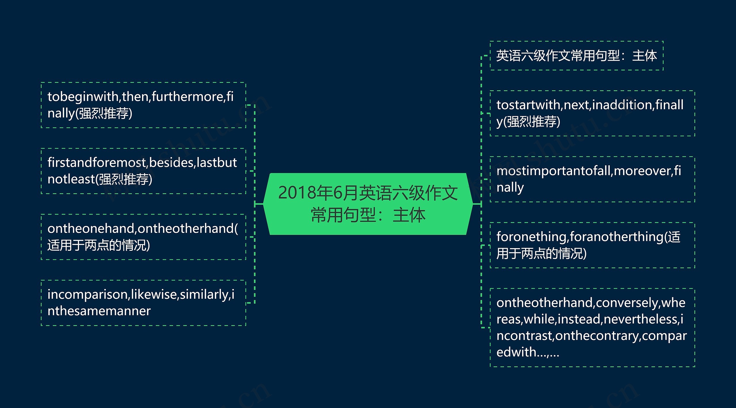 2018年6月英语六级作文常用句型：主体思维导图