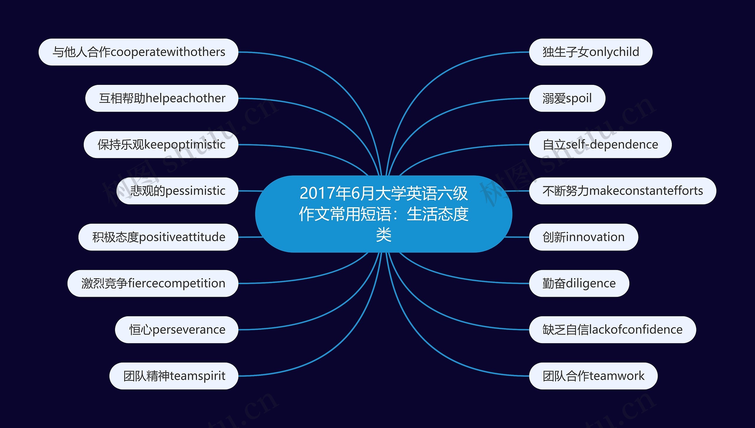 2017年6月大学英语六级作文常用短语：生活态度类