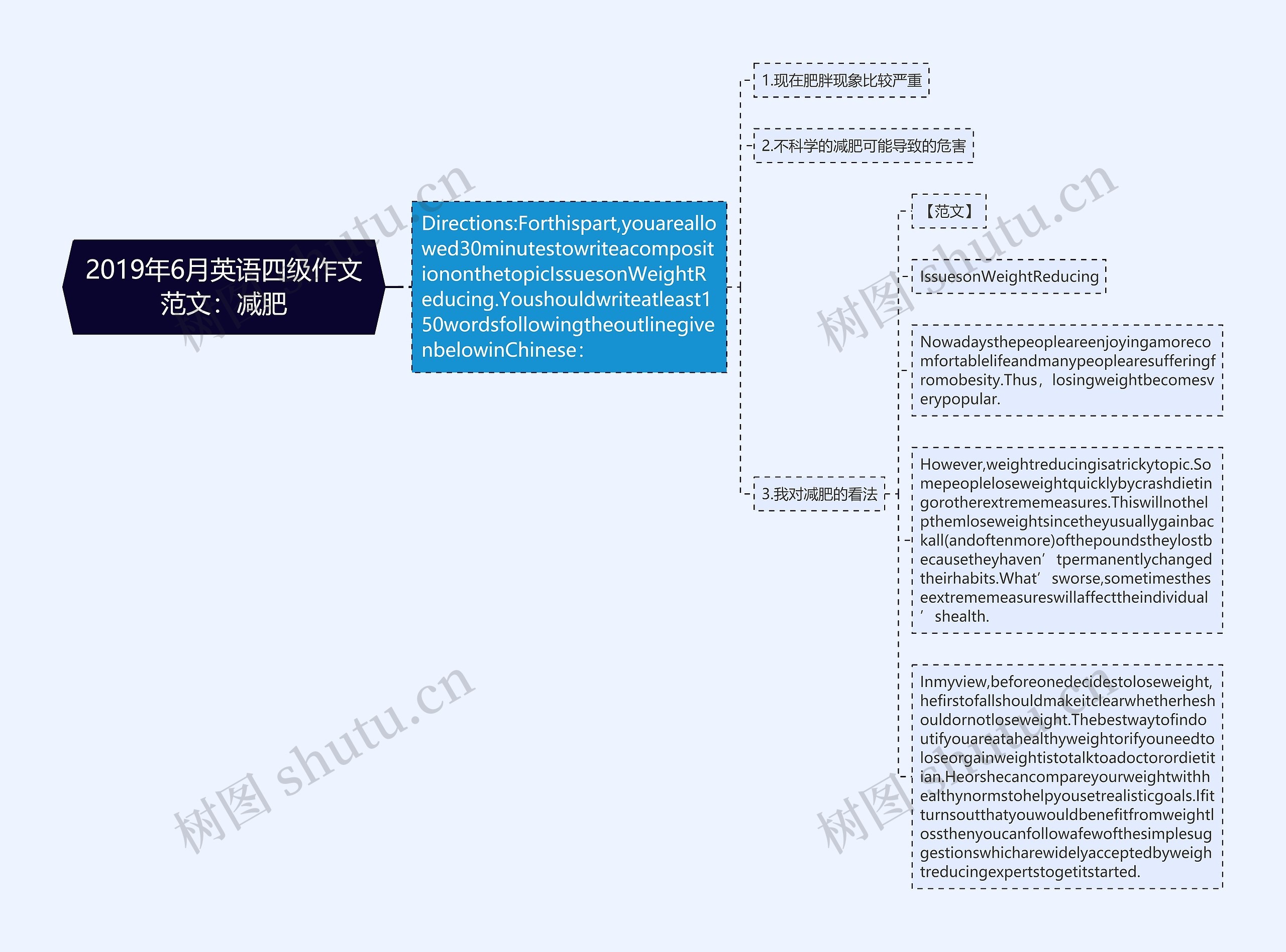 2019年6月英语四级作文范文：减肥思维导图