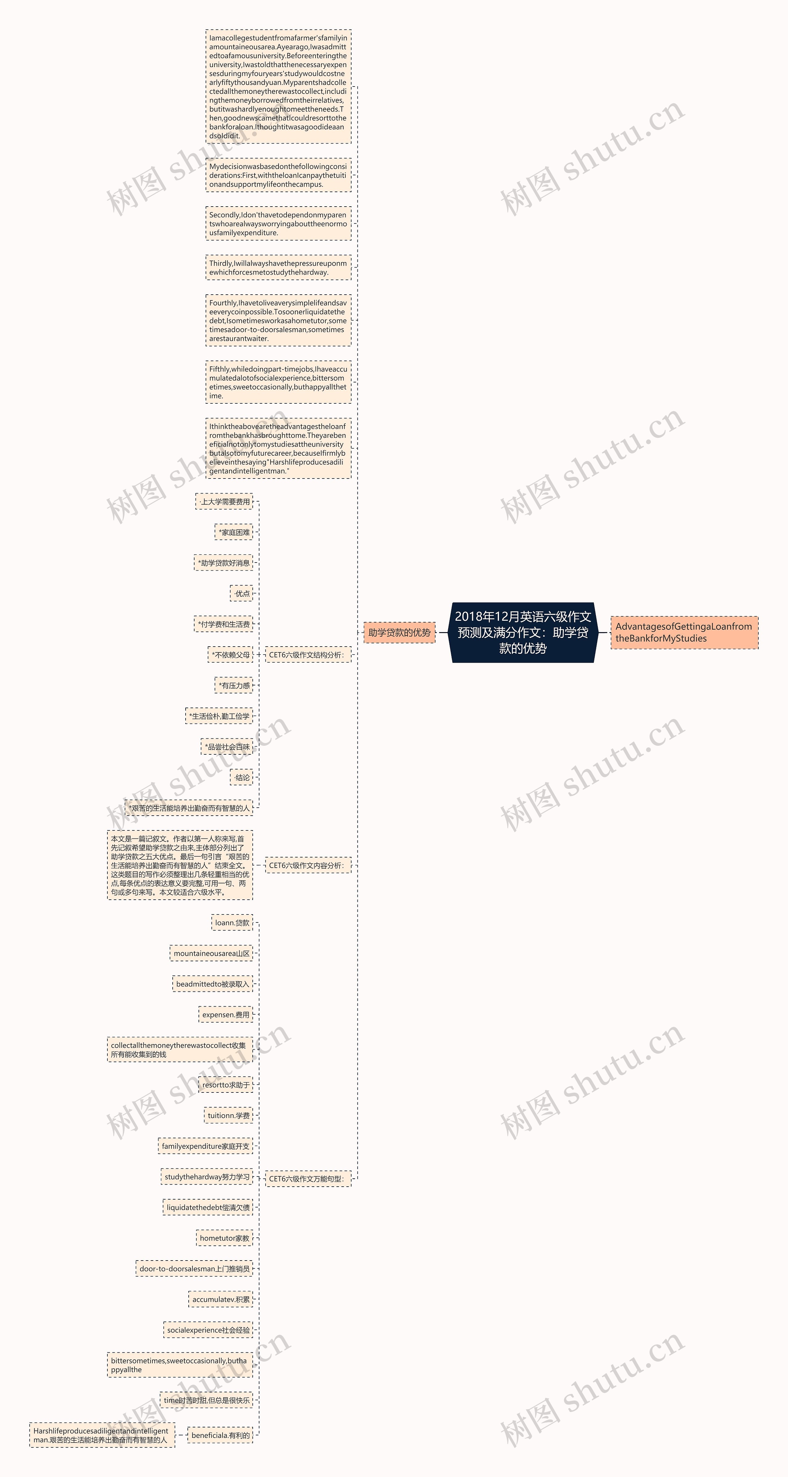 2018年12月英语六级作文预测及满分作文：助学贷款的优势思维导图