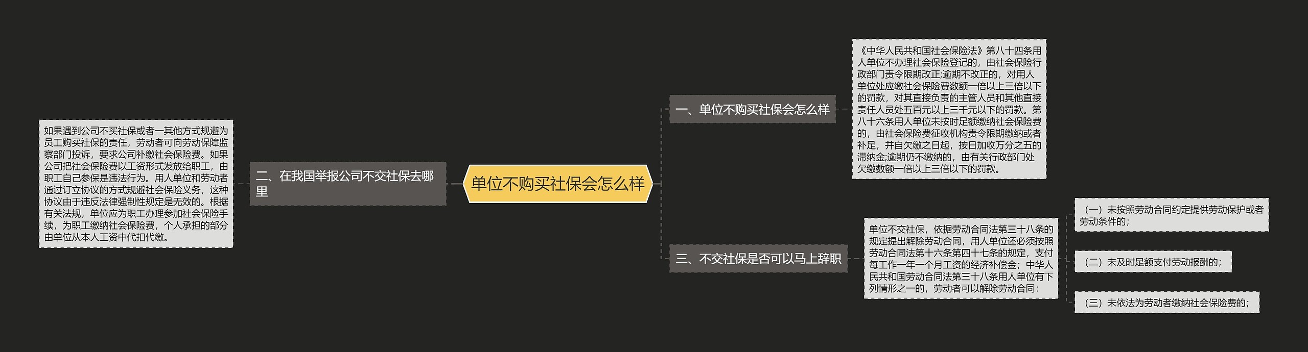 单位不购买社保会怎么样思维导图