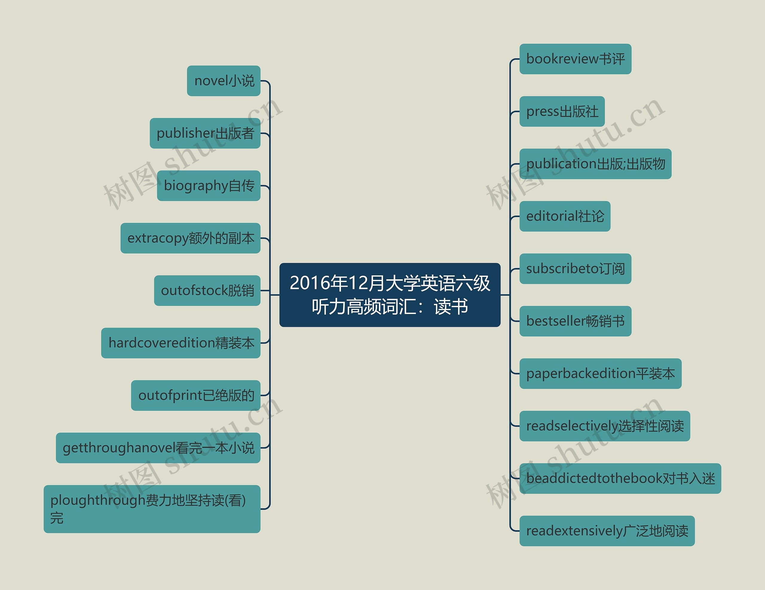 2016年12月大学英语六级听力高频词汇：读书思维导图