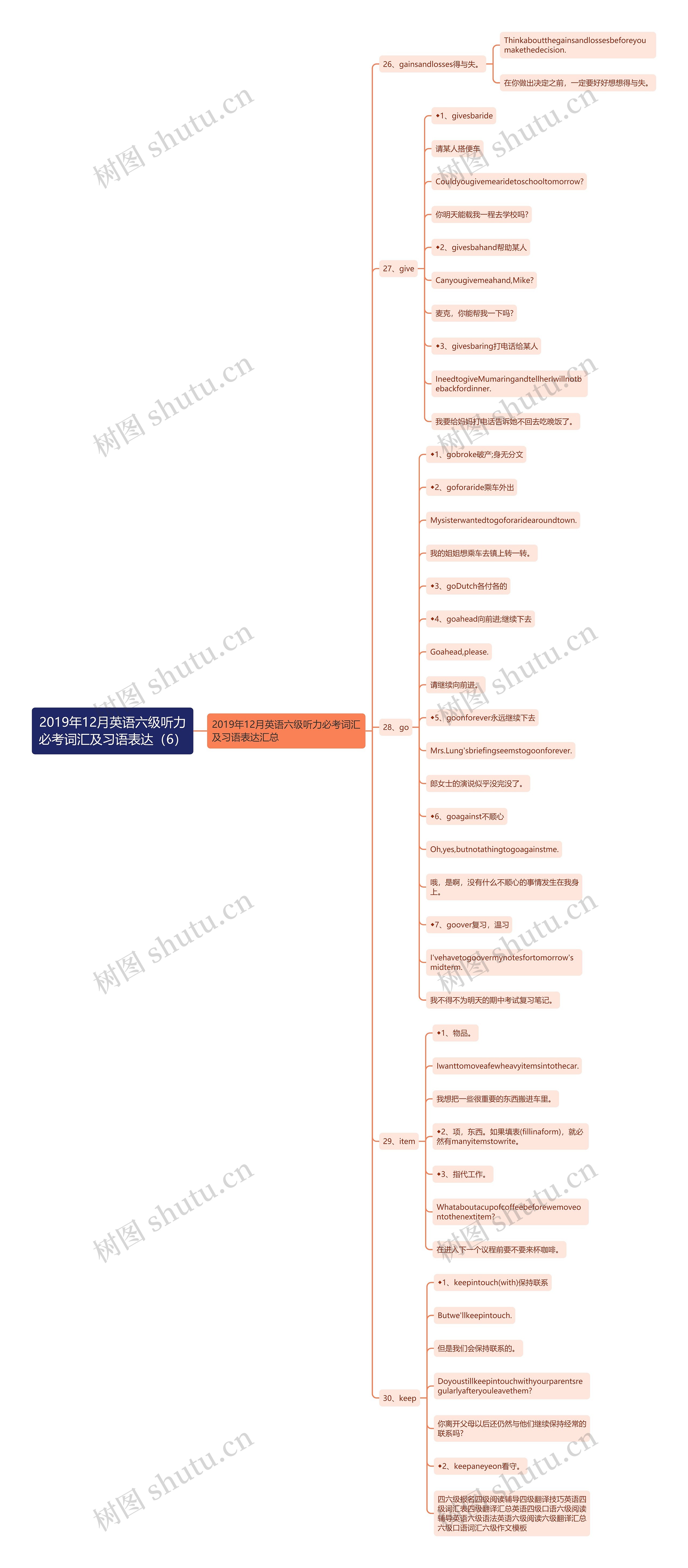 2019年12月英语六级听力必考词汇及习语表达（6）思维导图