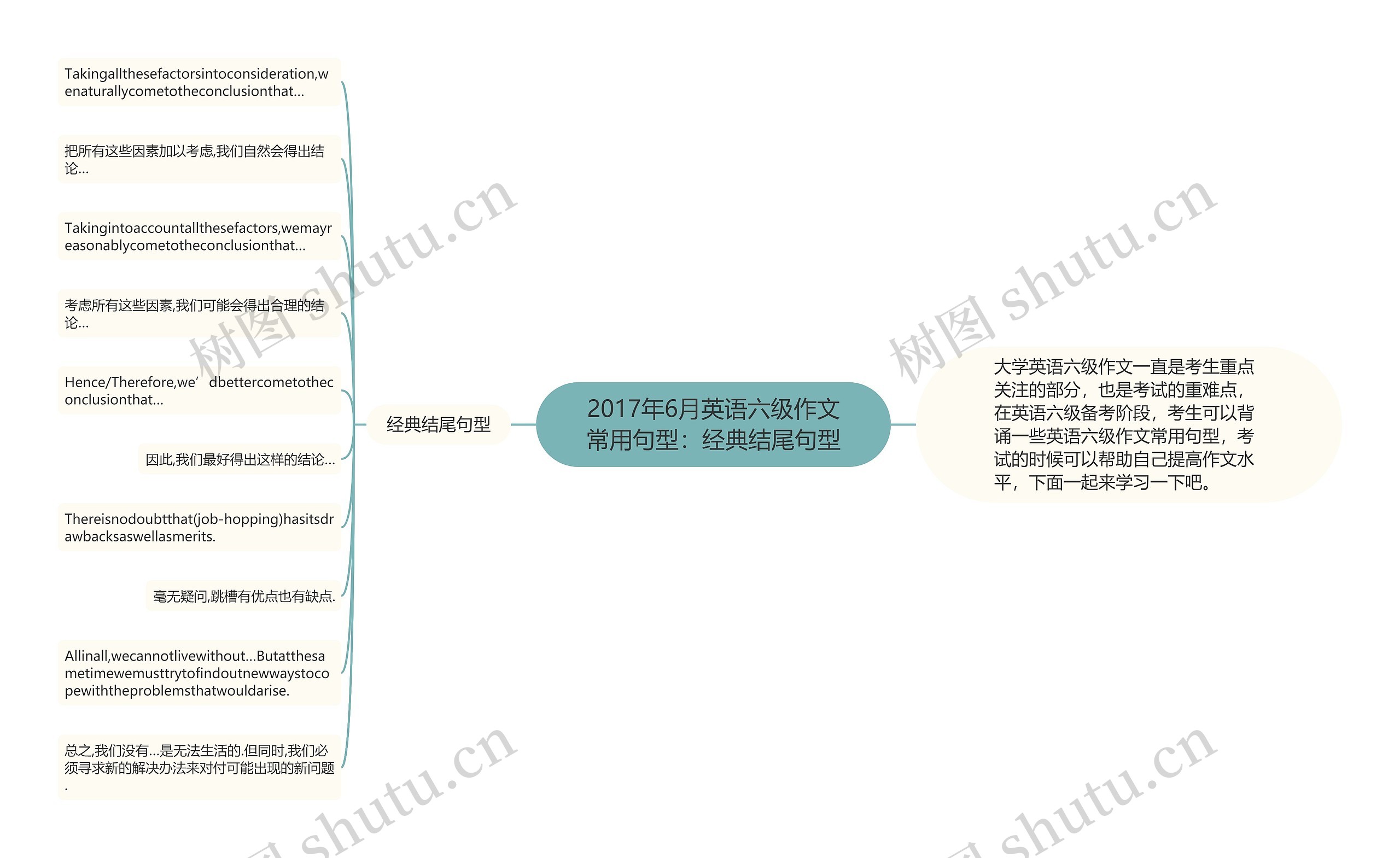 2017年6月英语六级作文常用句型：经典结尾句型思维导图