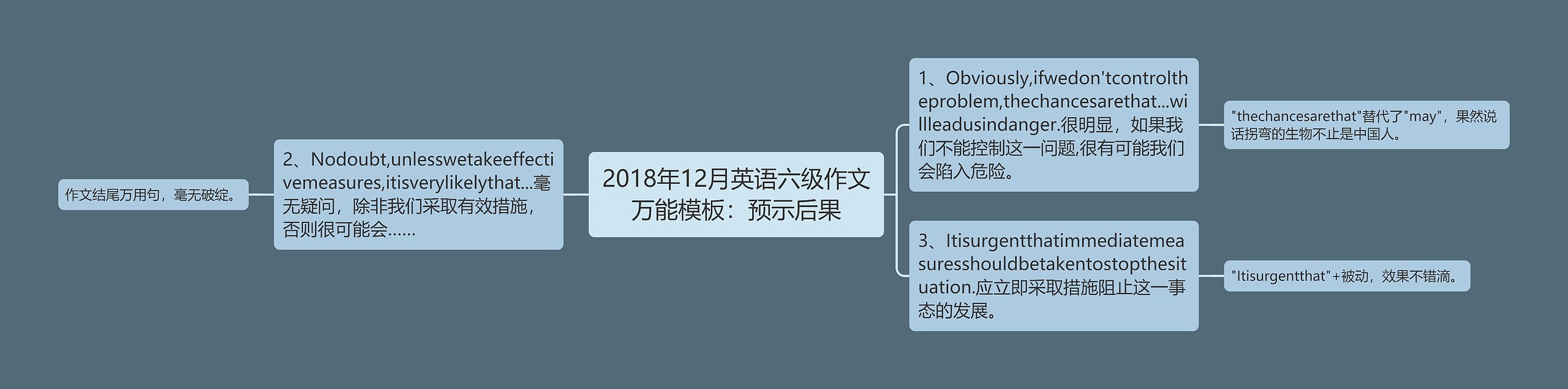 2018年12月英语六级作文万能模板：预示后果