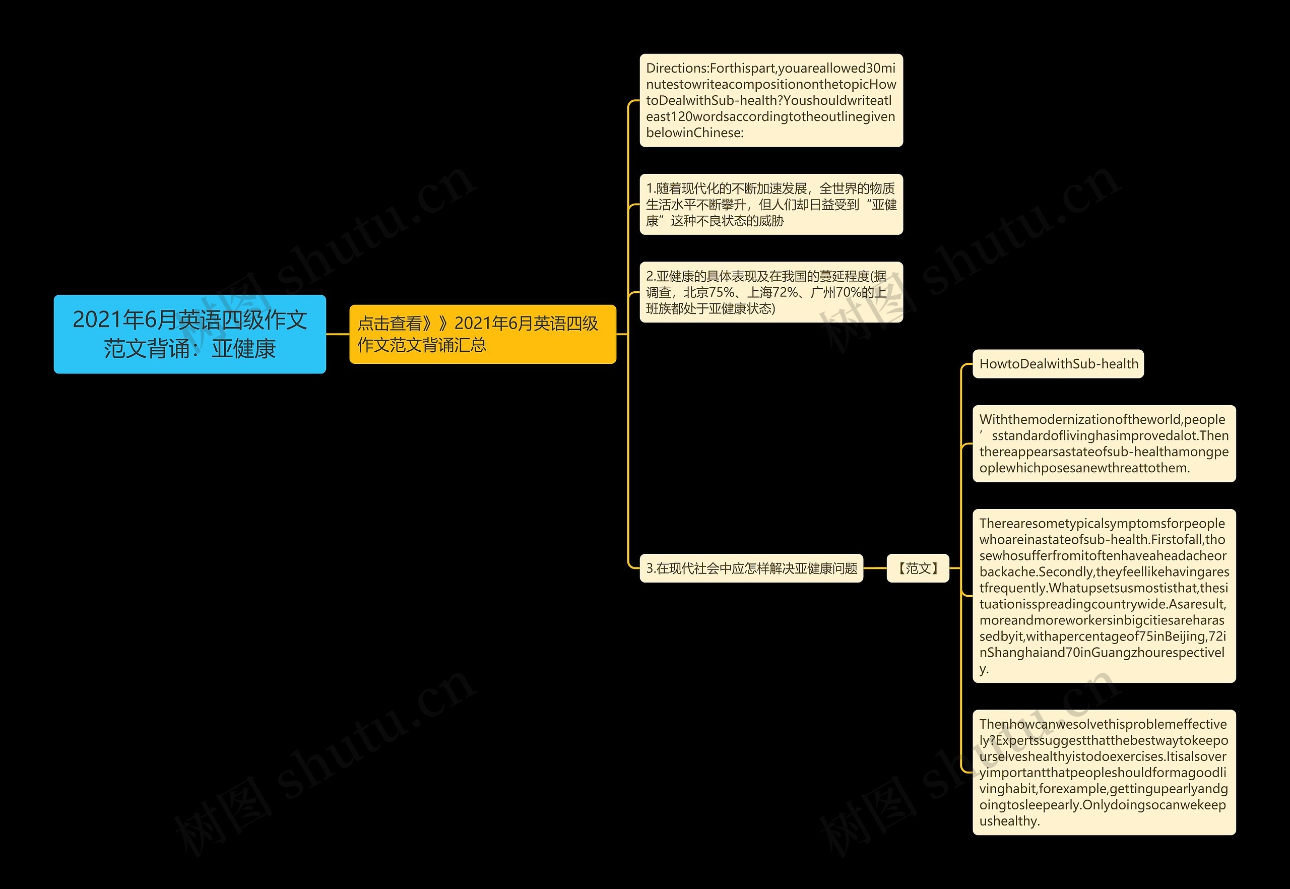 2021年6月英语四级作文范文背诵：亚健康思维导图