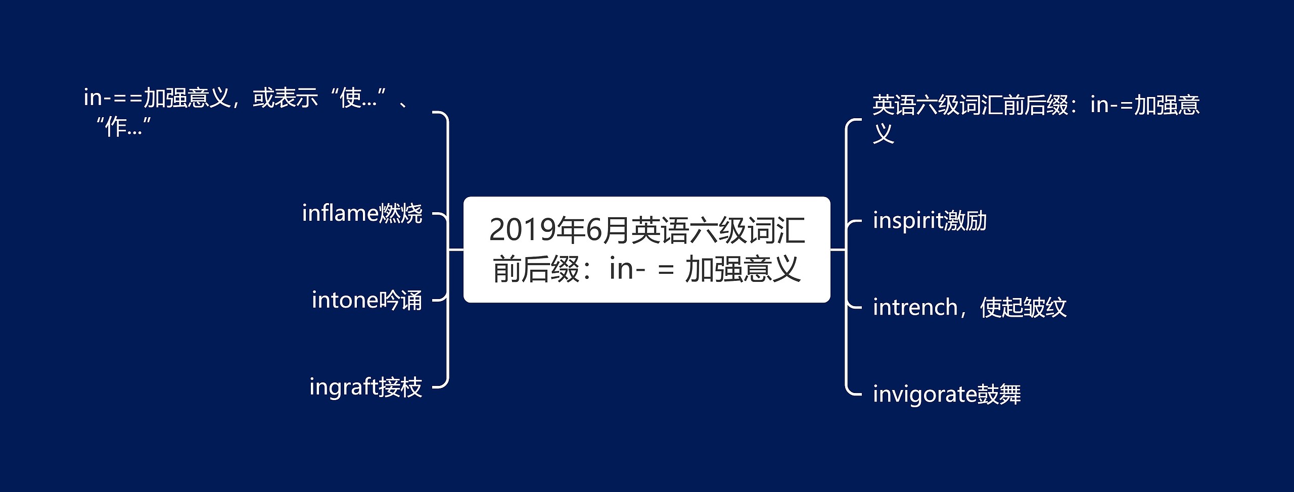 2019年6月英语六级词汇前后缀：in- = 加强意义思维导图