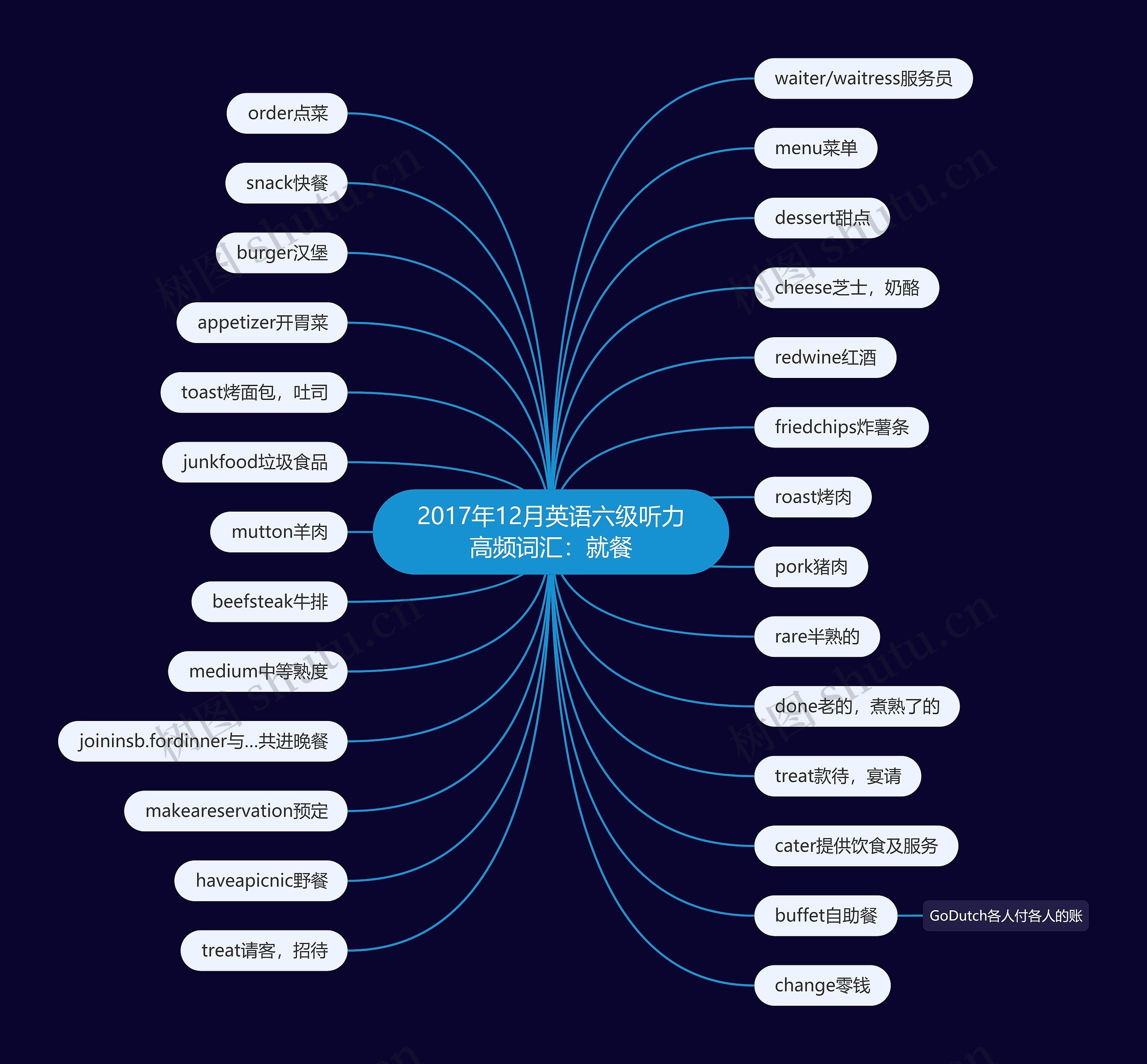 2017年12月英语六级听力高频词汇：就餐思维导图