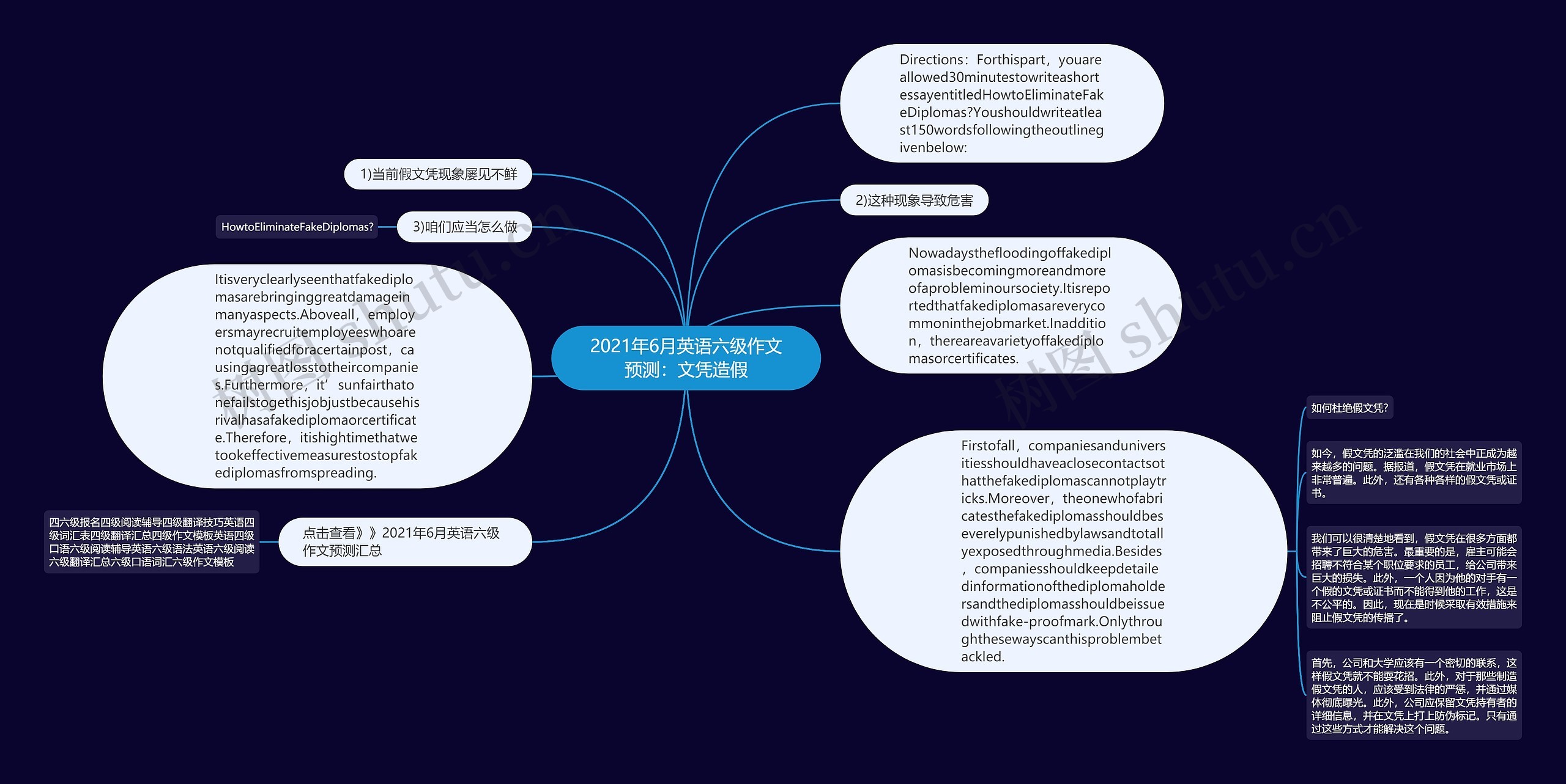 2021年6月英语六级作文预测：文凭造假思维导图