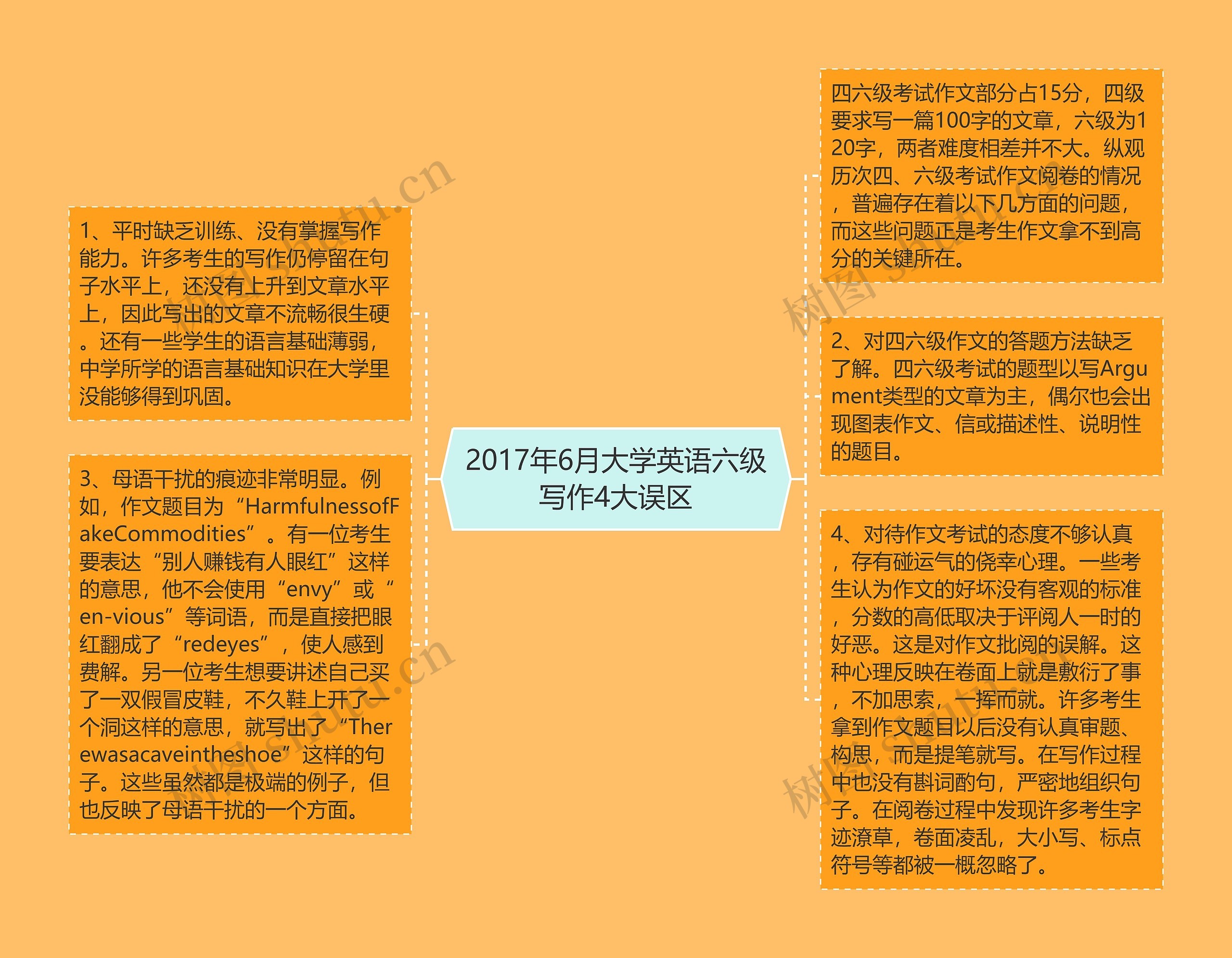 2017年6月大学英语六级写作4大误区思维导图