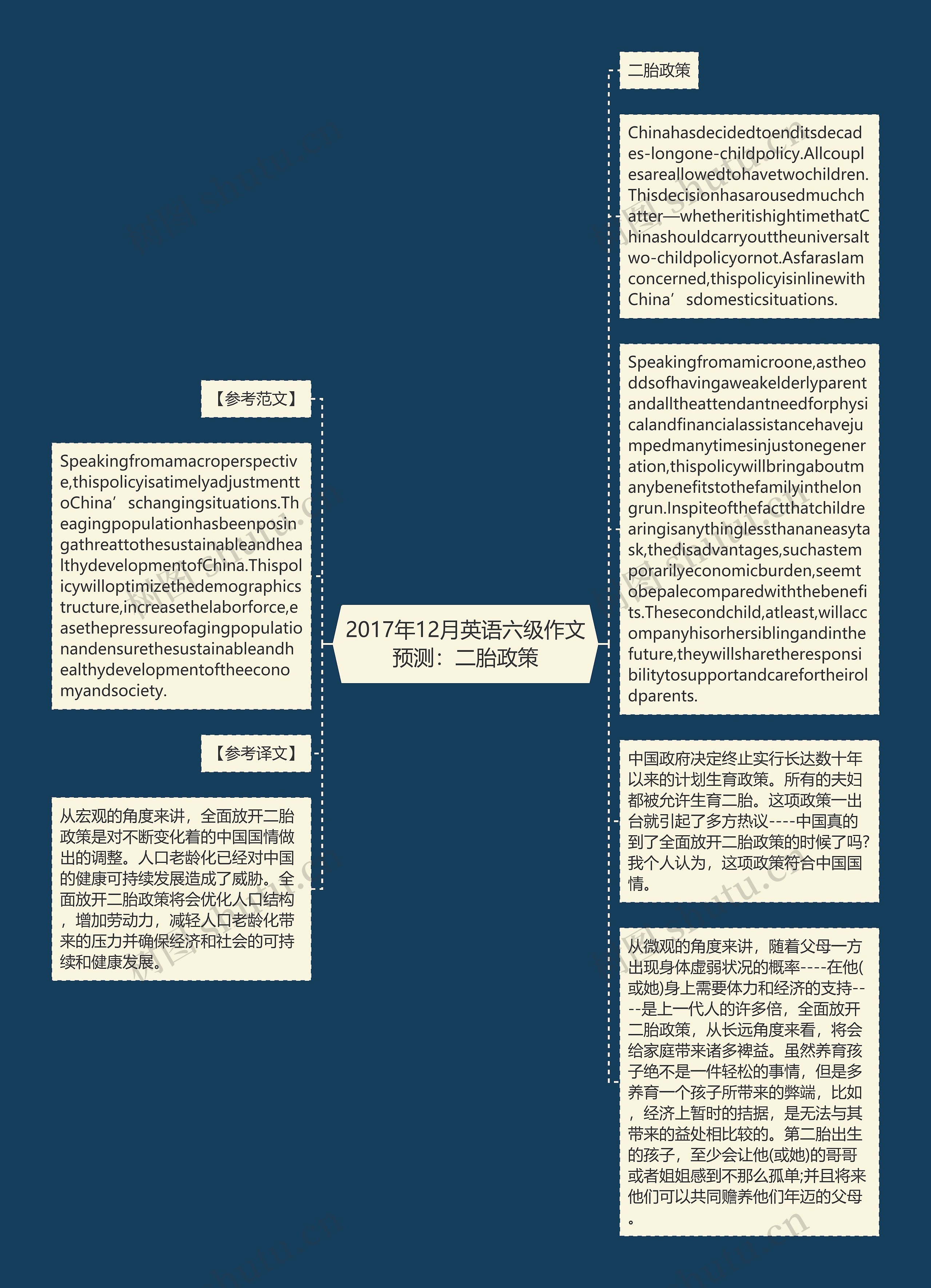 2017年12月英语六级作文预测：二胎政策思维导图