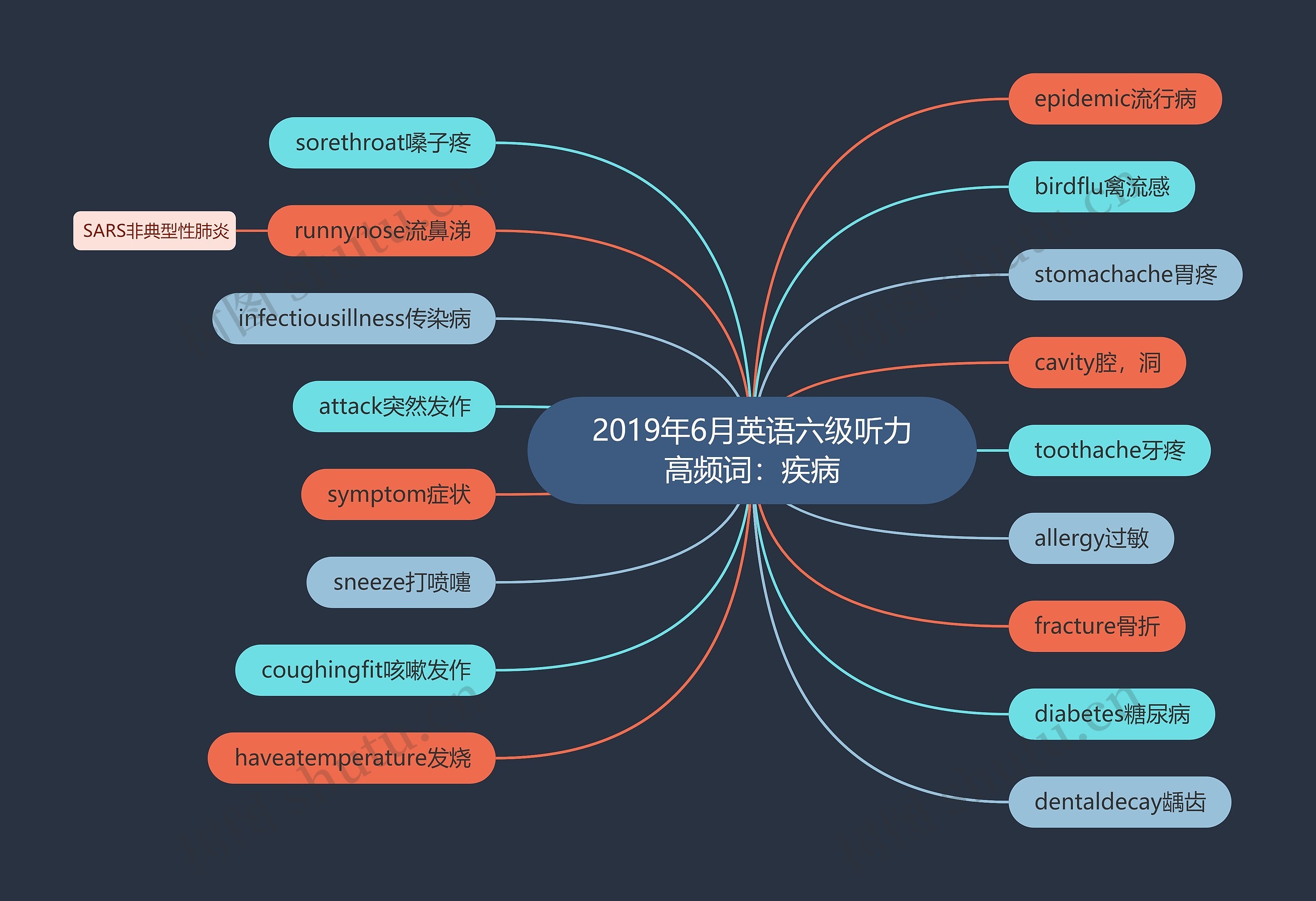 2019年6月英语六级听力高频词：疾病