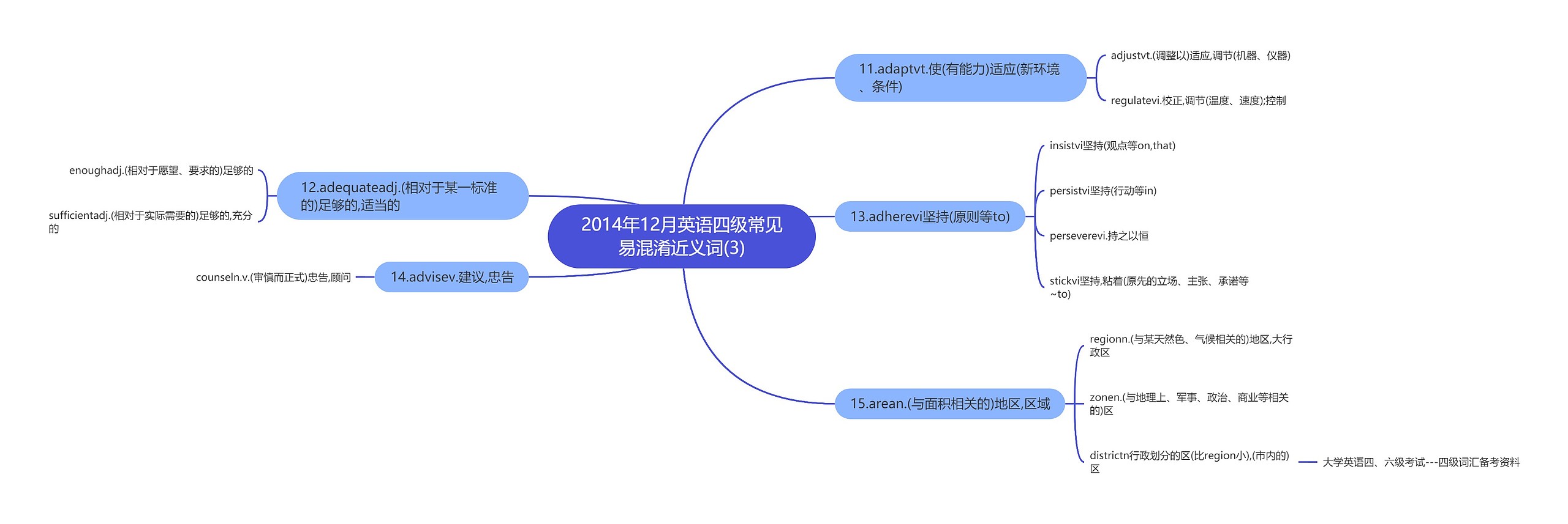 2014年12月英语四级常见易混淆近义词(3)思维导图