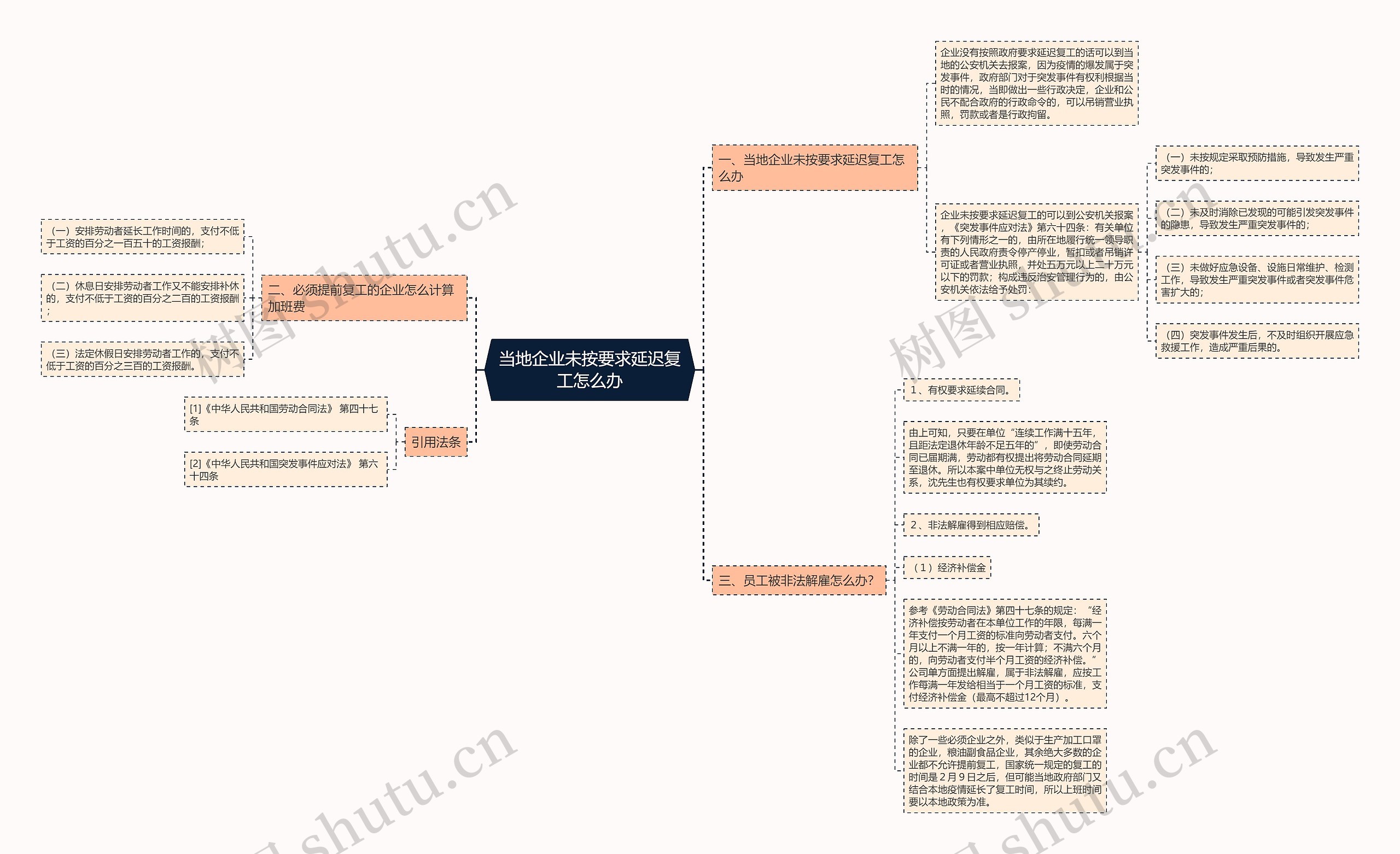 当地企业未按要求延迟复工怎么办思维导图