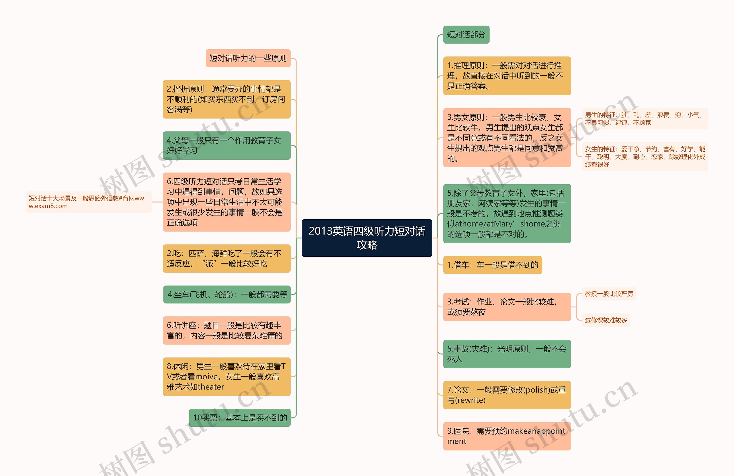 2013英语四级听力短对话攻略