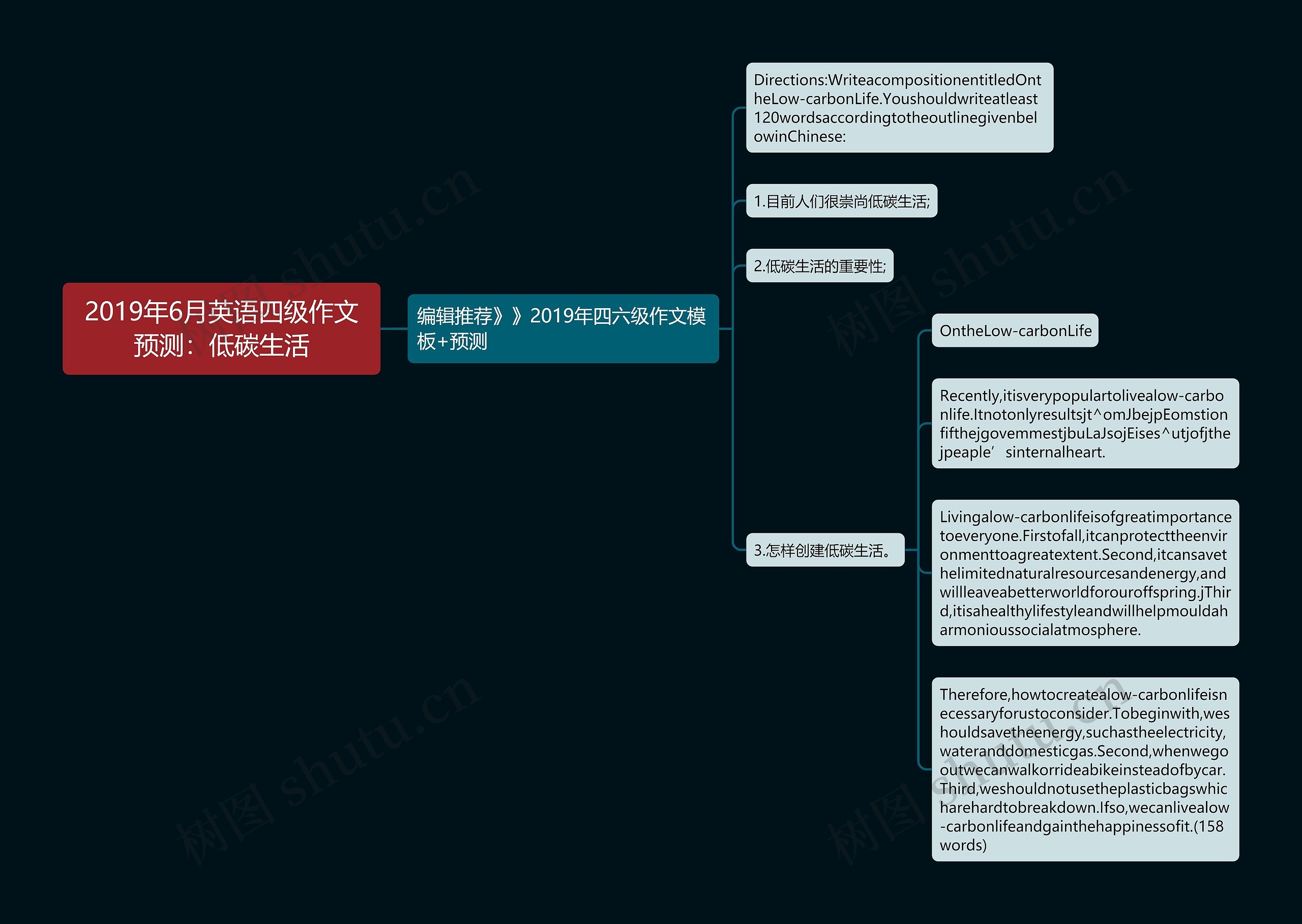 2019年6月英语四级作文预测：低碳生活思维导图