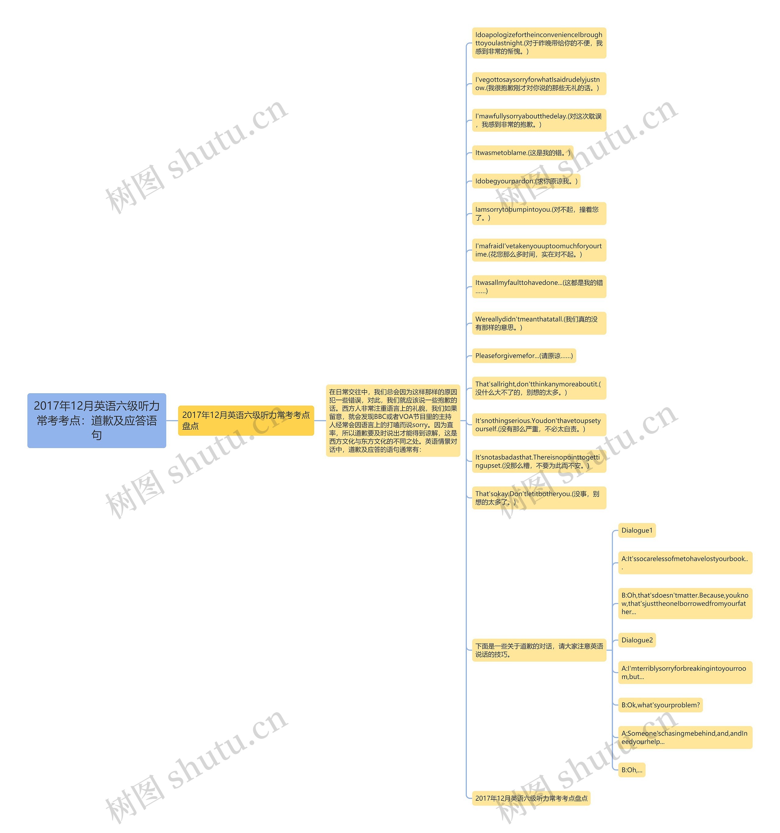 2017年12月英语六级听力常考考点：道歉及应答语句思维导图