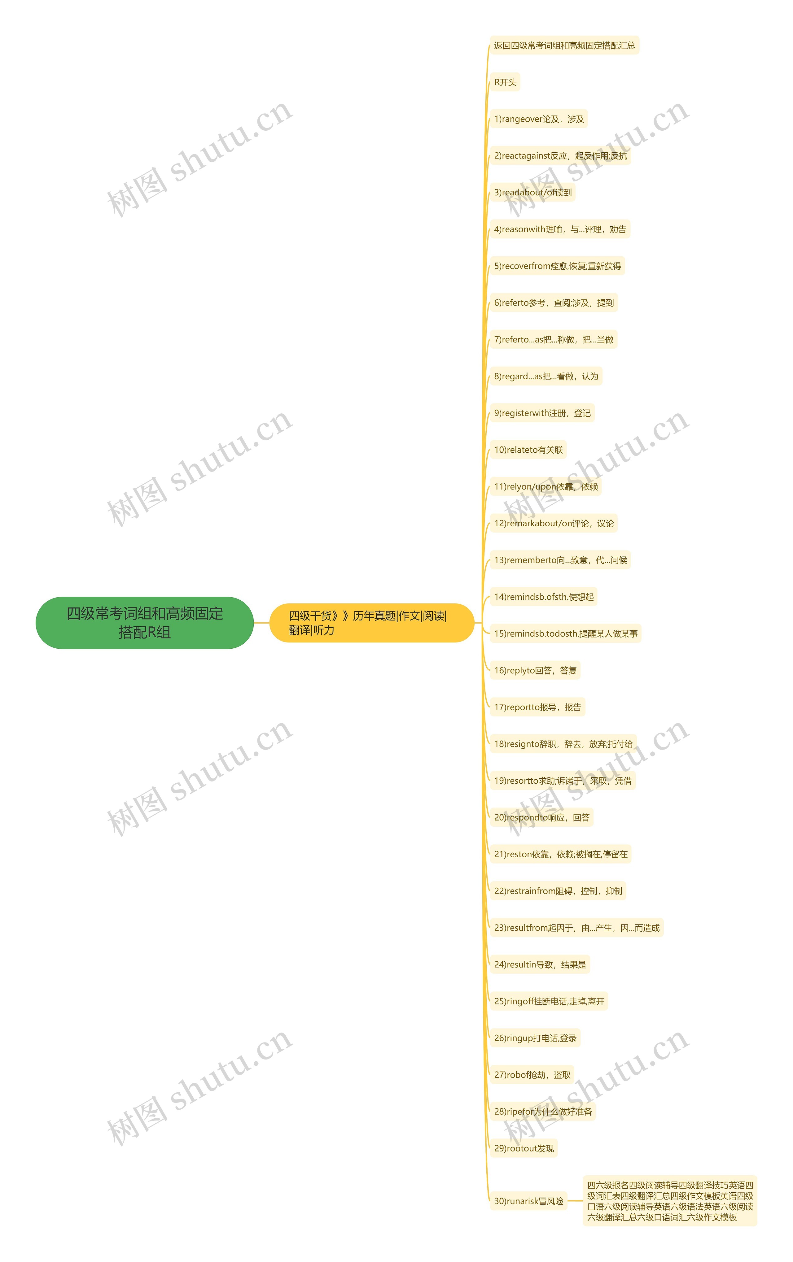 四级常考词组和高频固定搭配R组