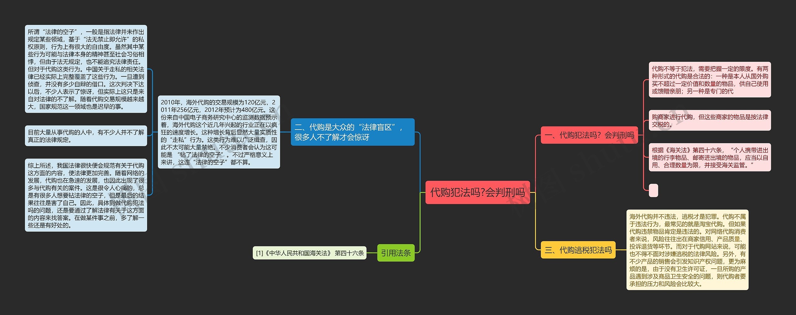 代购犯法吗?会判刑吗思维导图