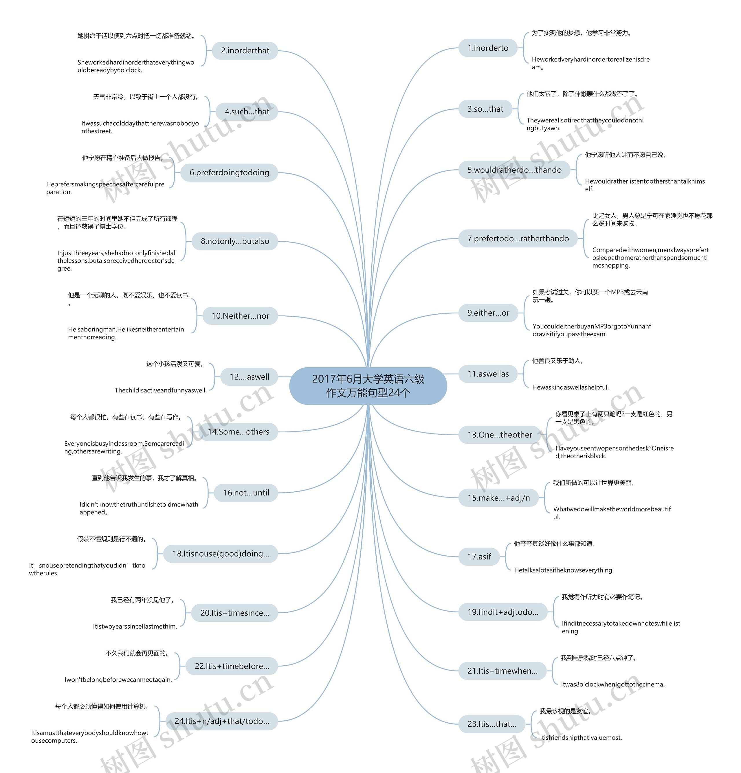 2017年6月大学英语六级作文万能句型24个思维导图