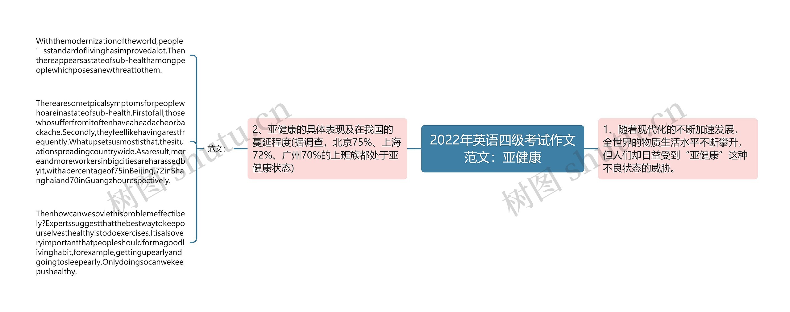 2022年英语四级考试作文范文：亚健康思维导图