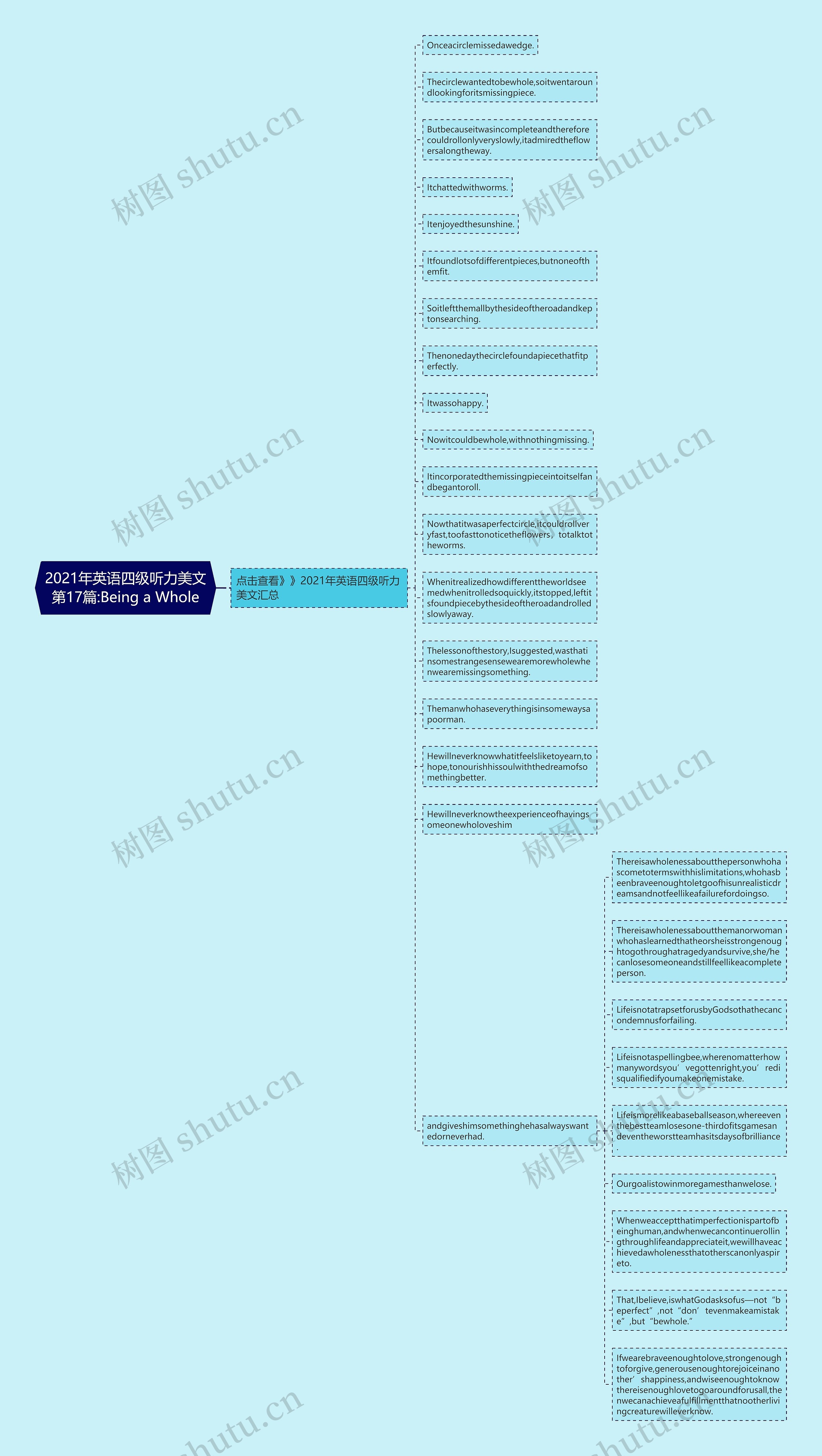 2021年英语四级听力美文第17篇:Being a Whole思维导图