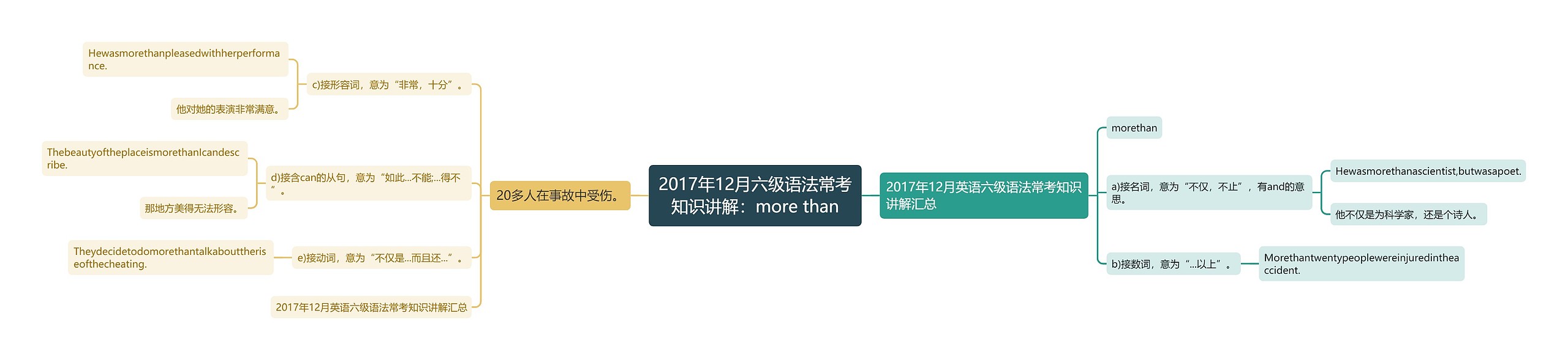 2017年12月六级语法常考知识讲解：more than