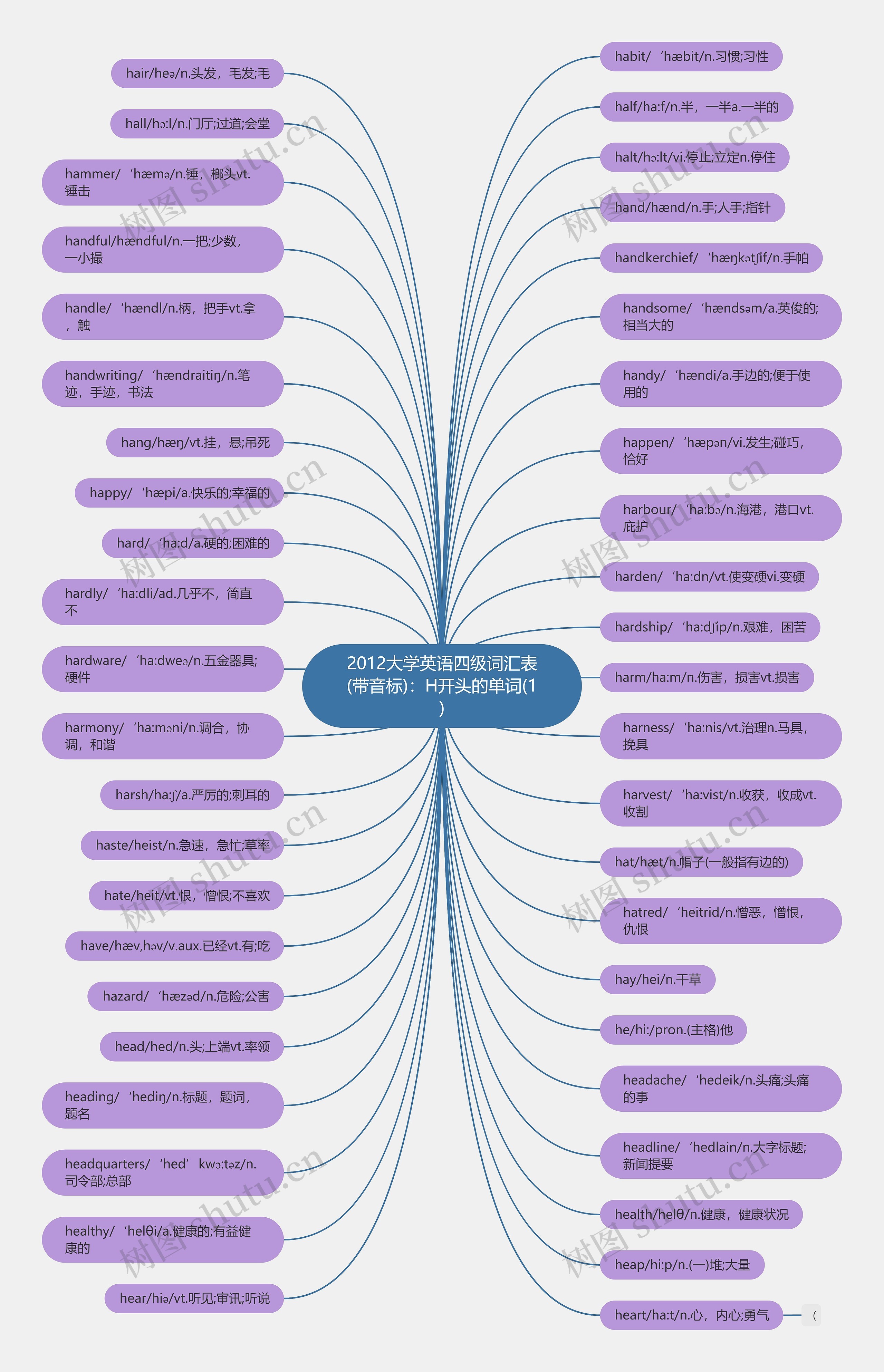 2012大学英语四级词汇表(带音标)：H开头的单词(1)思维导图