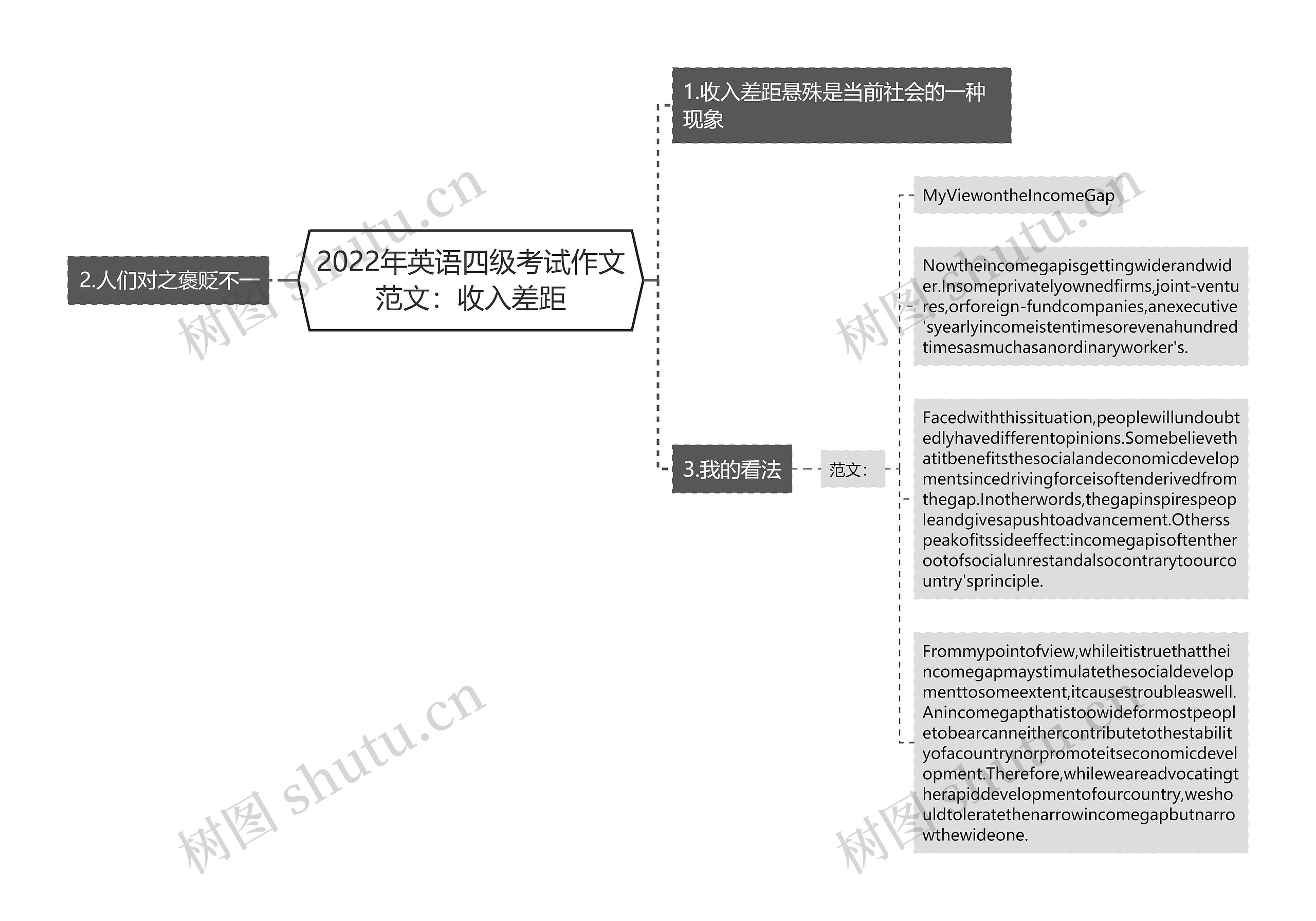 2022年英语四级考试作文范文：收入差距思维导图