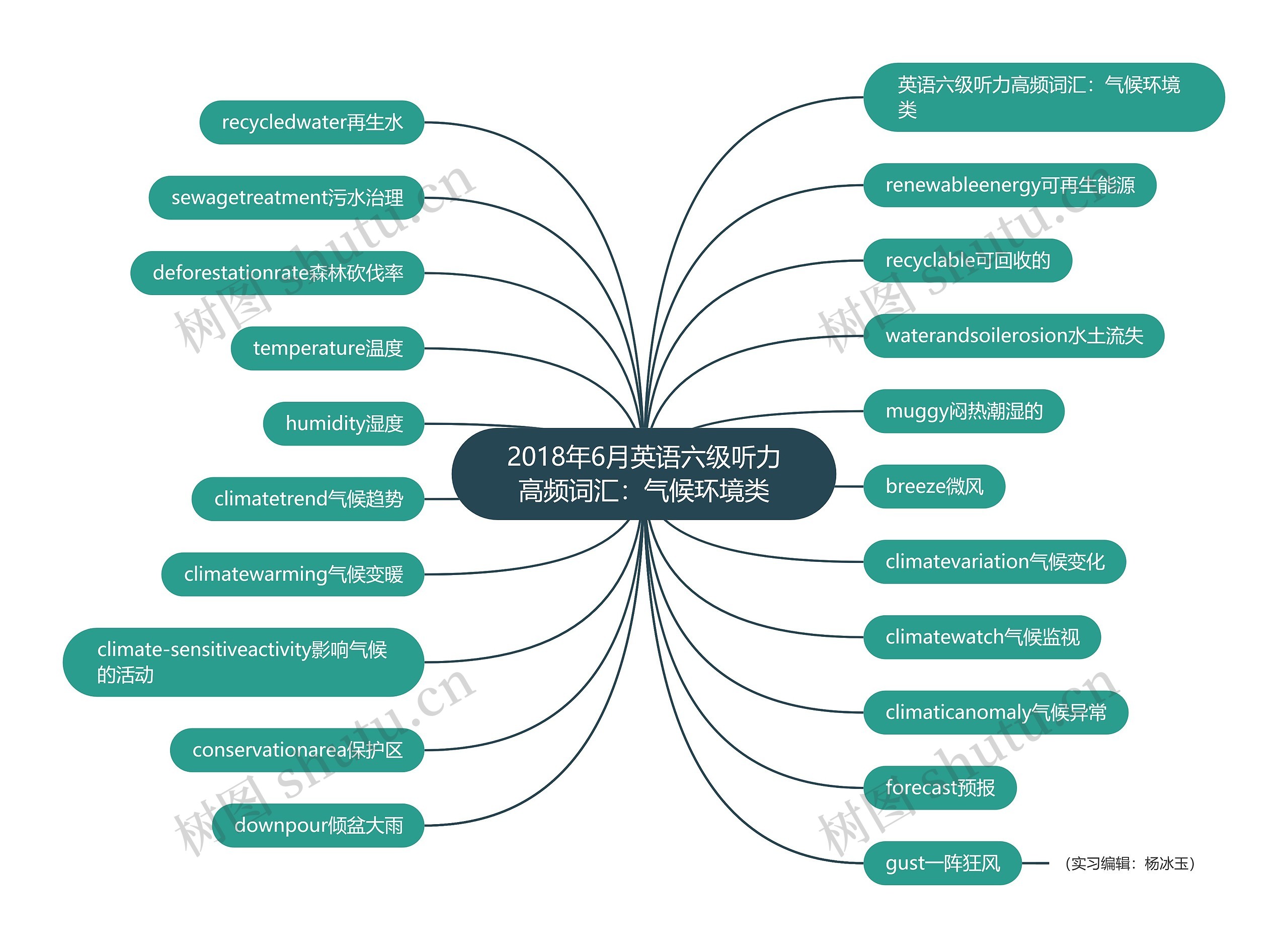 2018年6月英语六级听力高频词汇：气候环境类思维导图