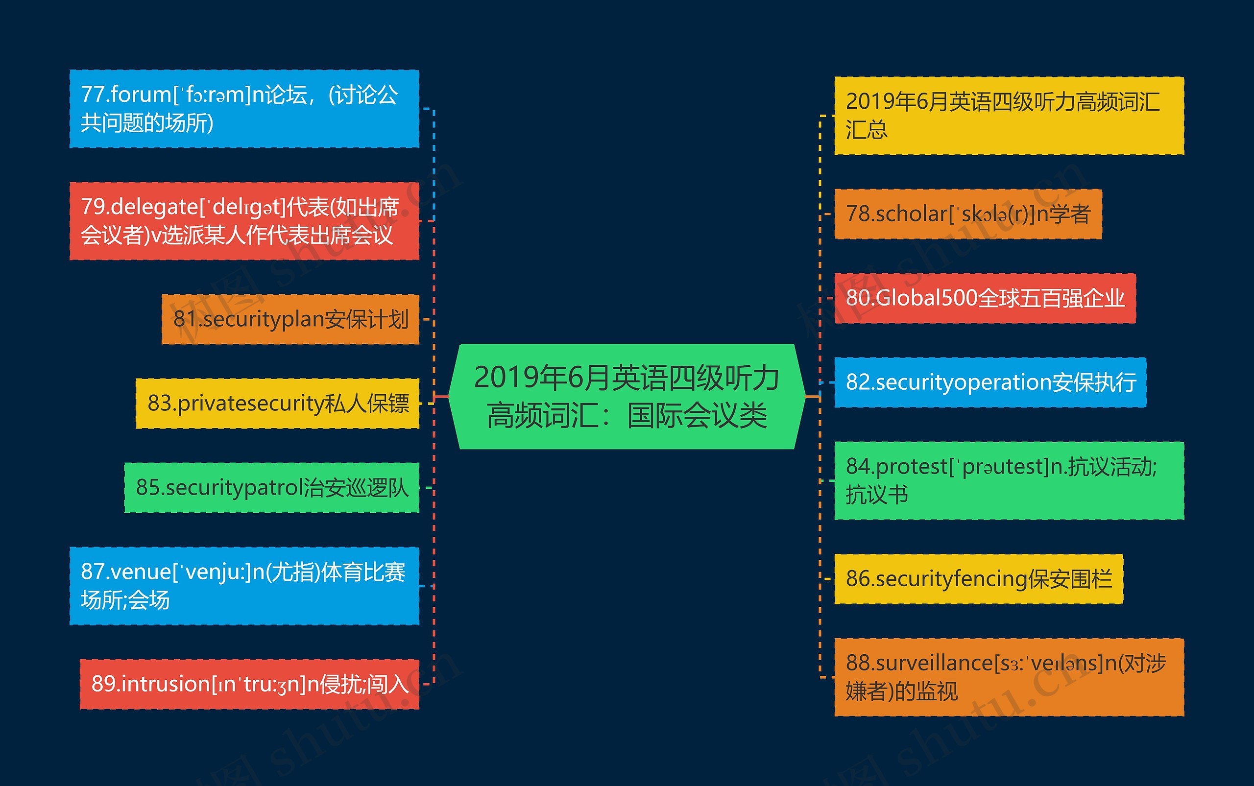 2019年6月英语四级听力高频词汇：国际会议类思维导图