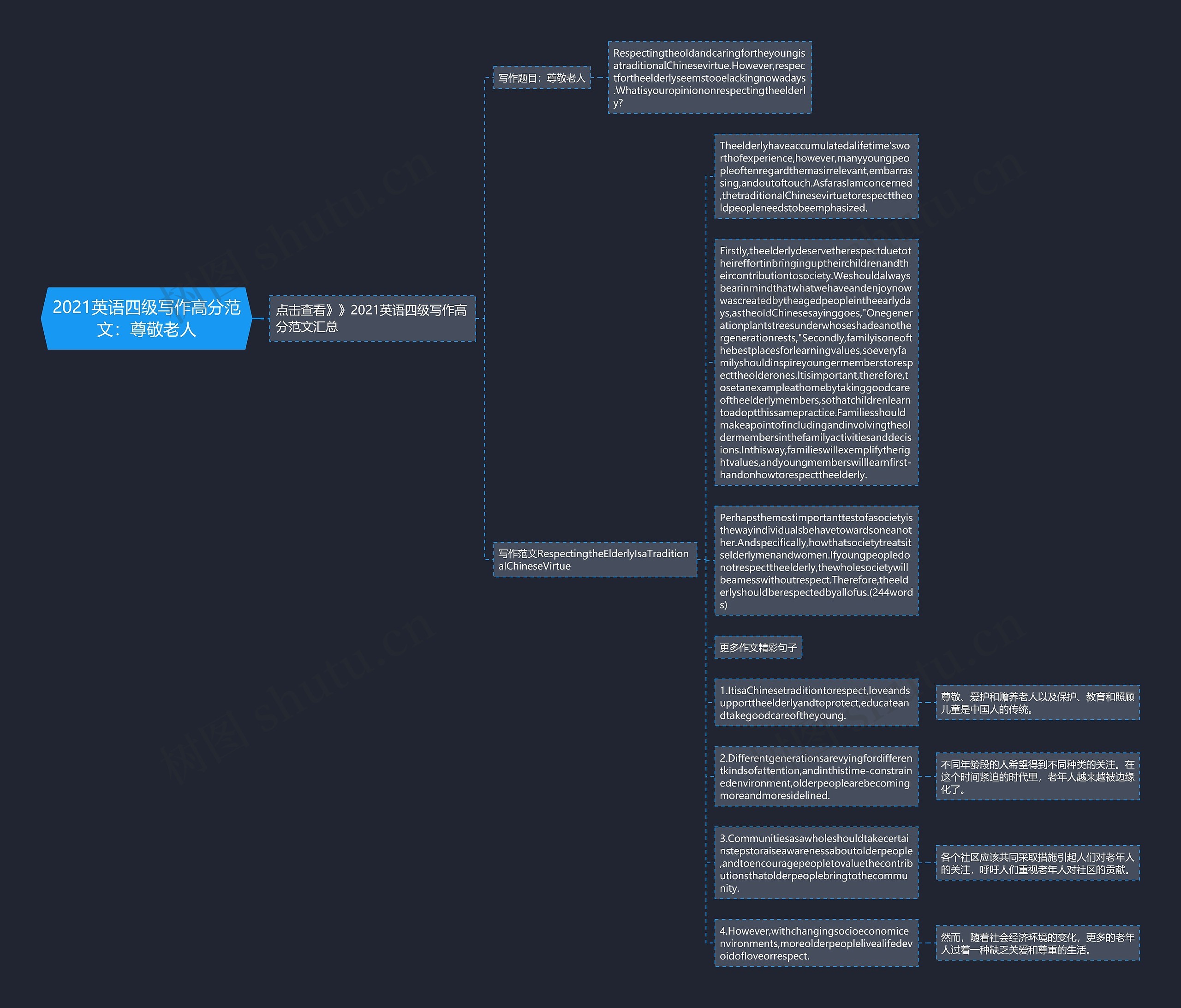 2021英语四级写作高分范文：尊敬老人思维导图