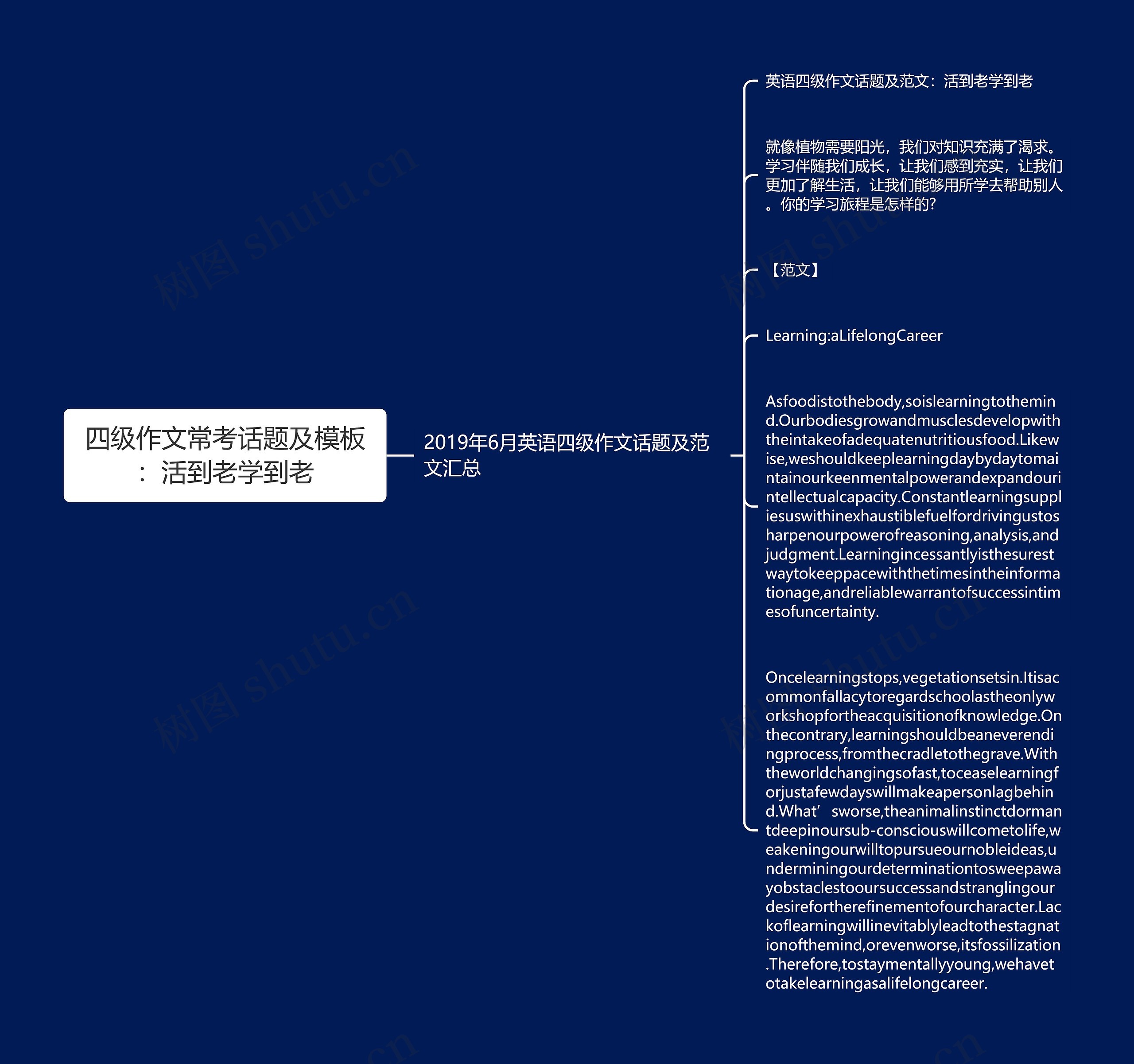 四级作文常考话题及：活到老学到老思维导图