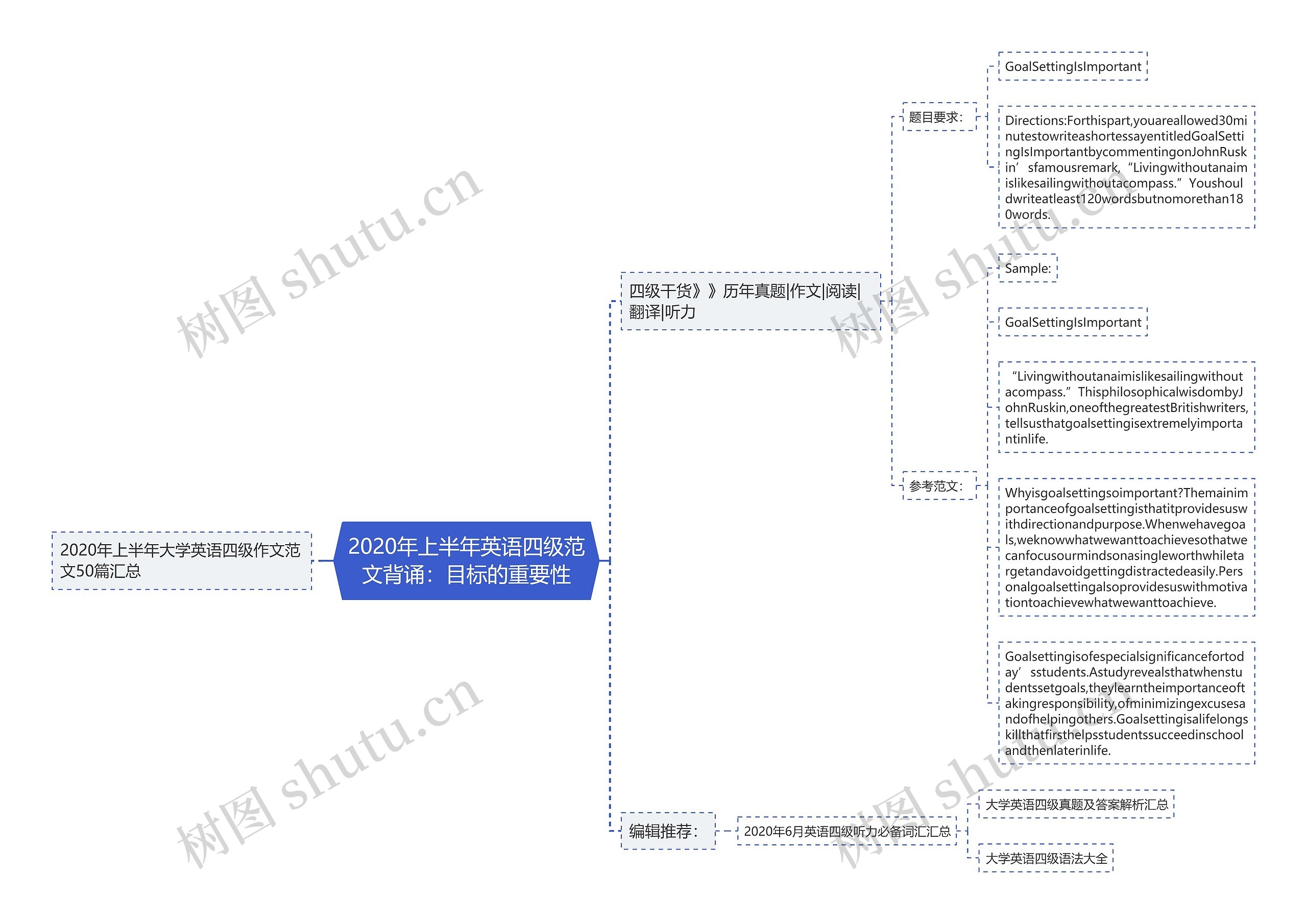 2020年上半年英语四级范文背诵：目标的重要性思维导图