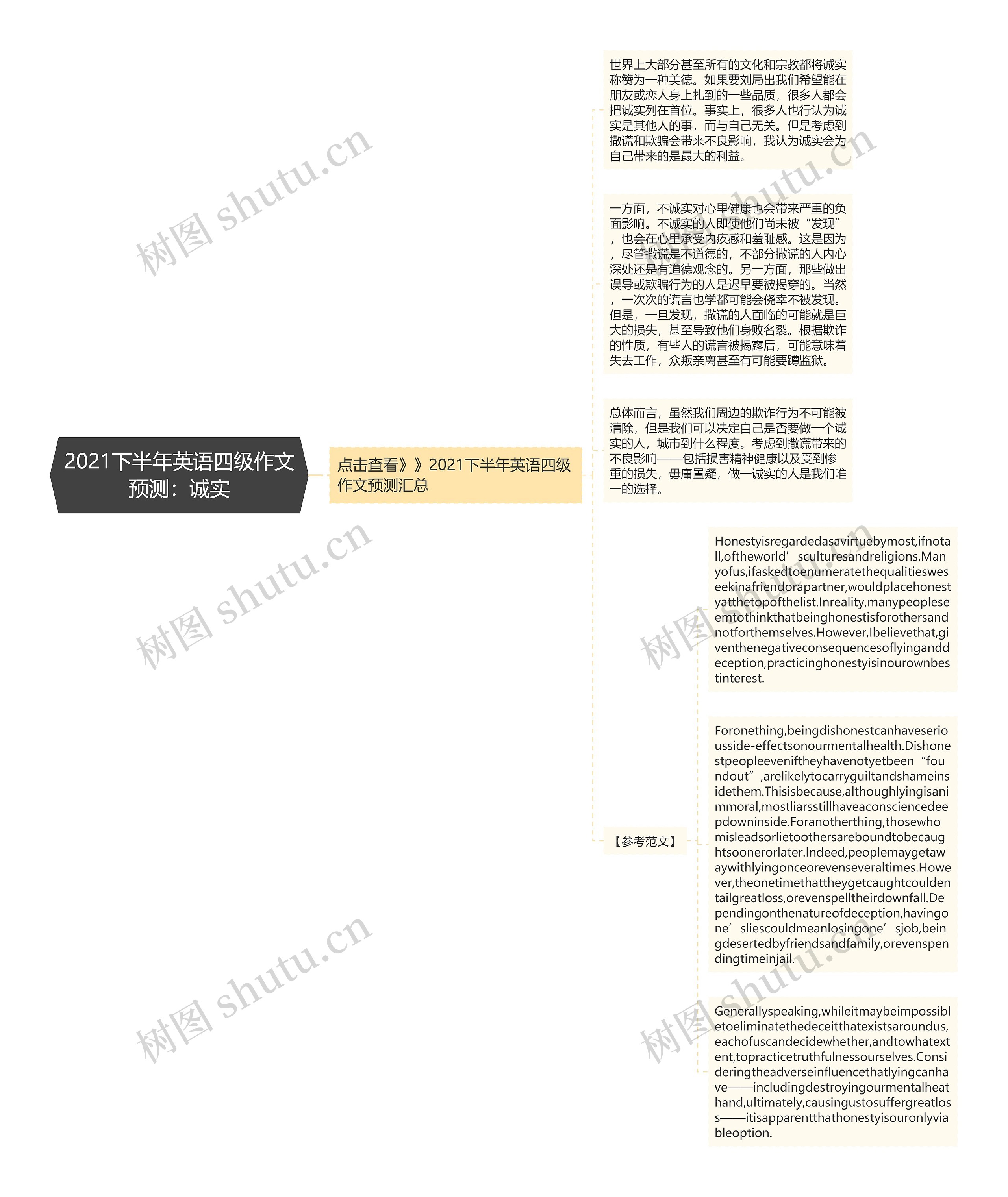 2021下半年英语四级作文预测：诚实思维导图