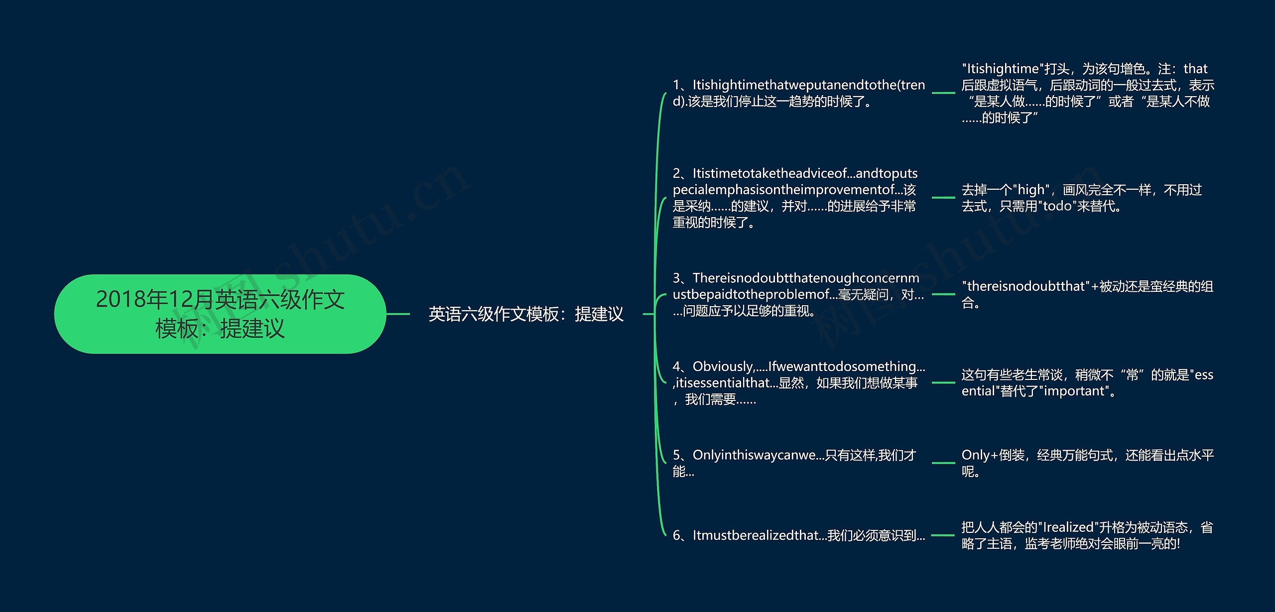 2018年12月英语六级作文：提建议思维导图