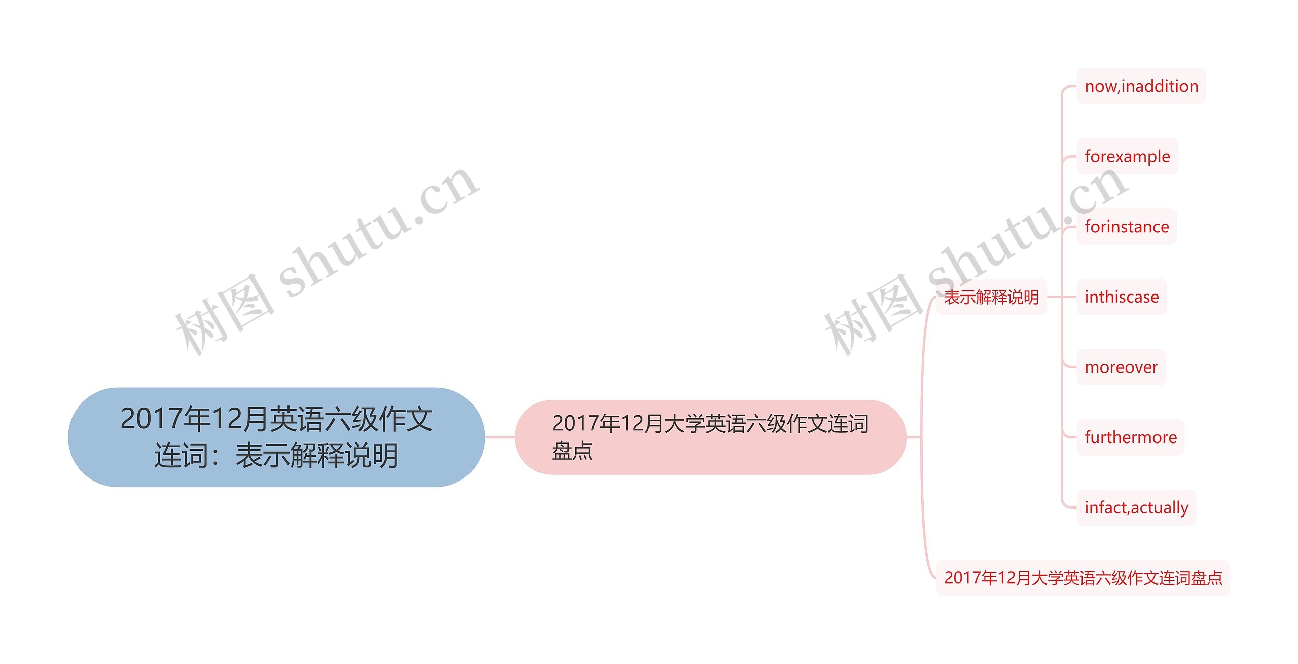 2017年12月英语六级作文连词：表示解释说明