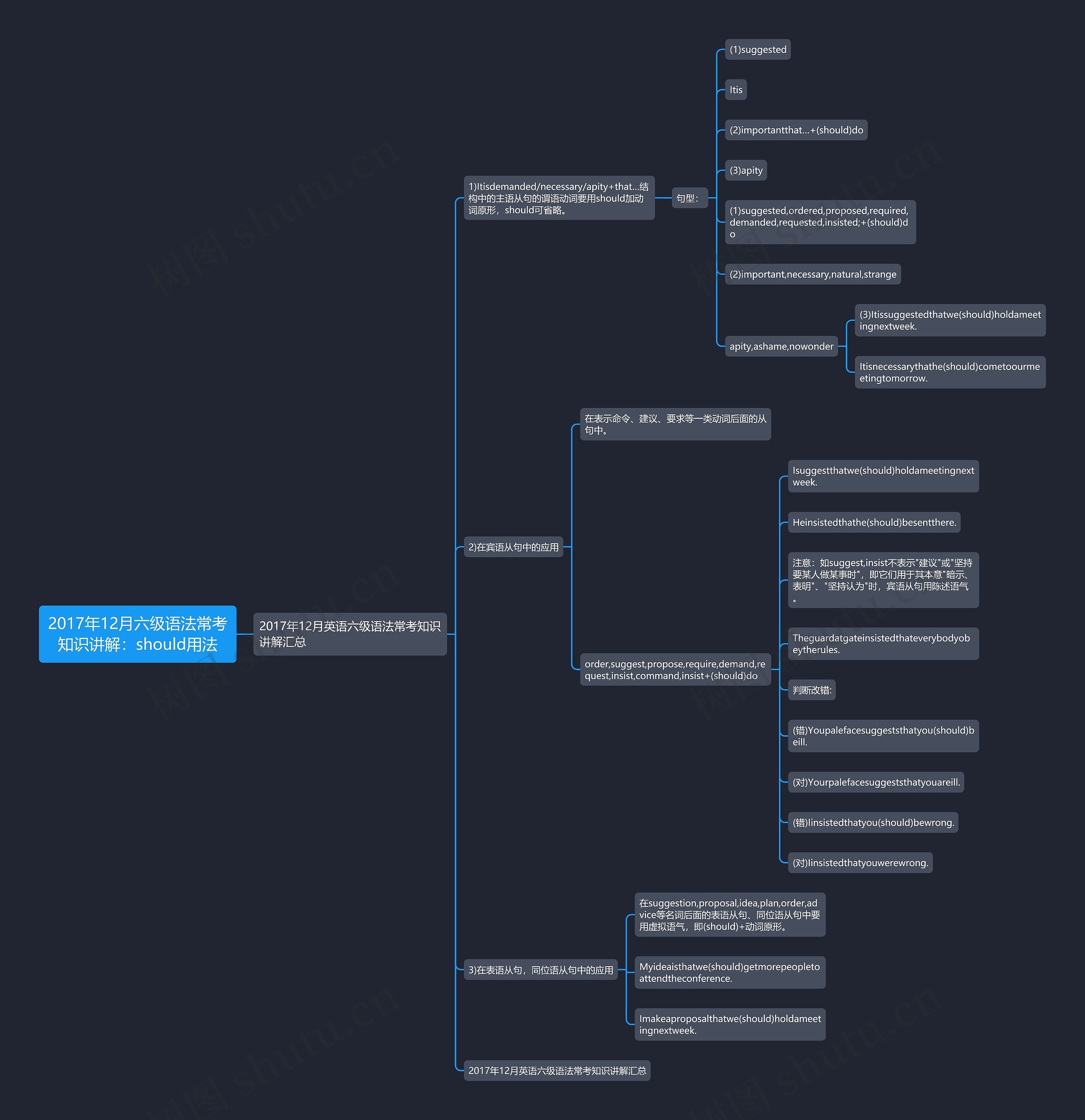 2017年12月六级语法常考知识讲解：should用法思维导图
